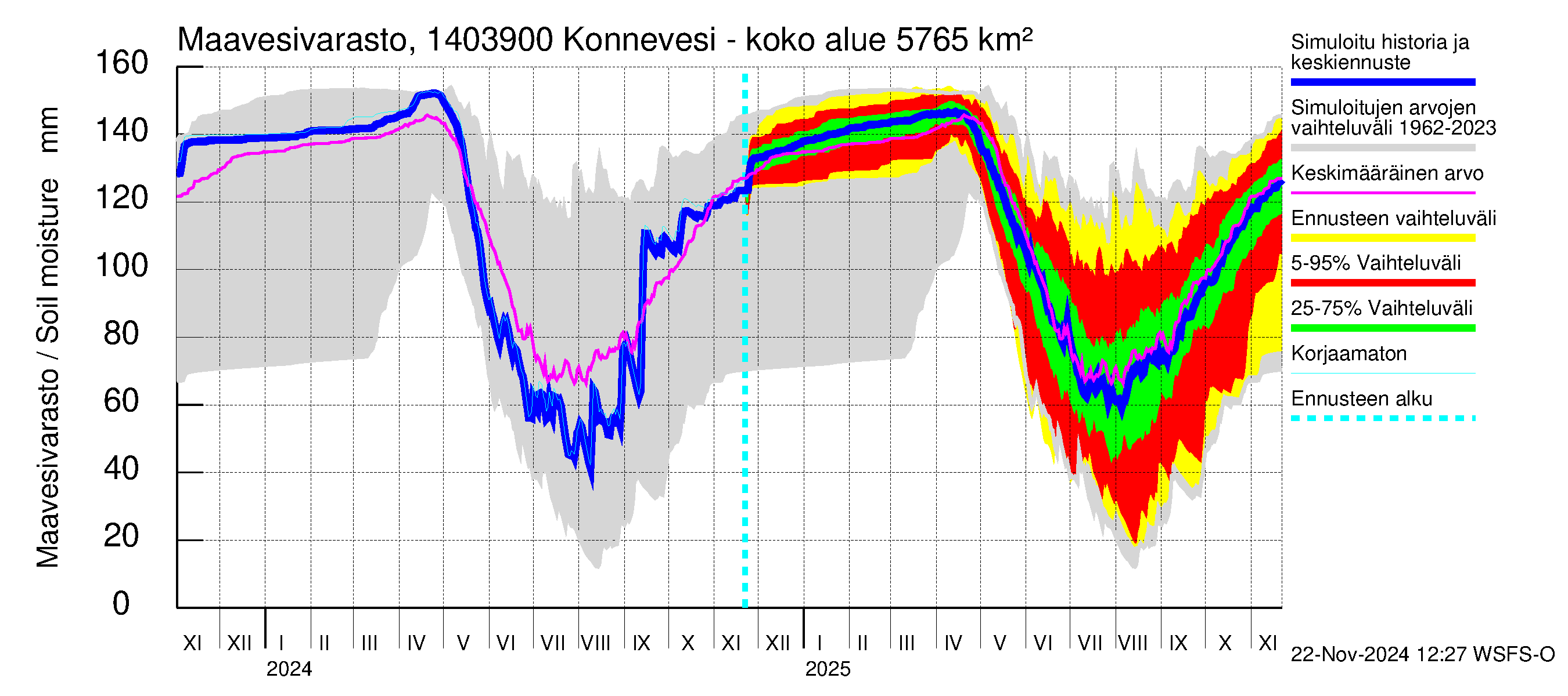 Kymijoen vesistöalue - Konnevesi Siikakoski: Maavesivarasto