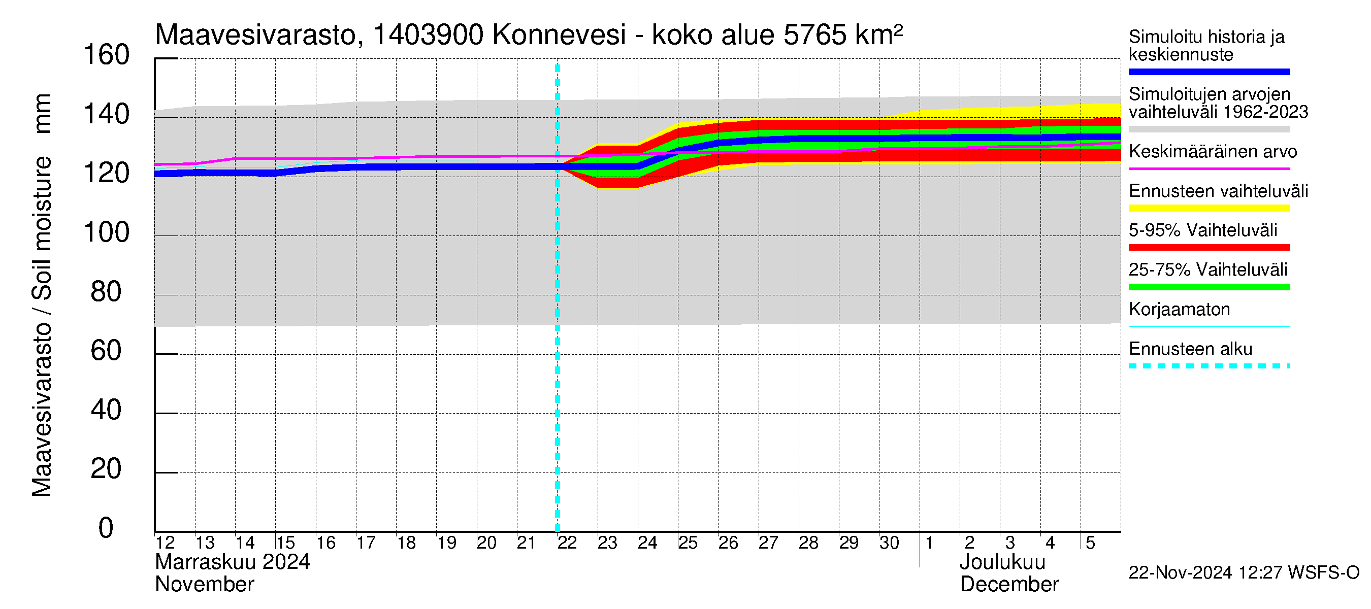 Kymijoen vesistöalue - Konnevesi Siikakoski: Maavesivarasto