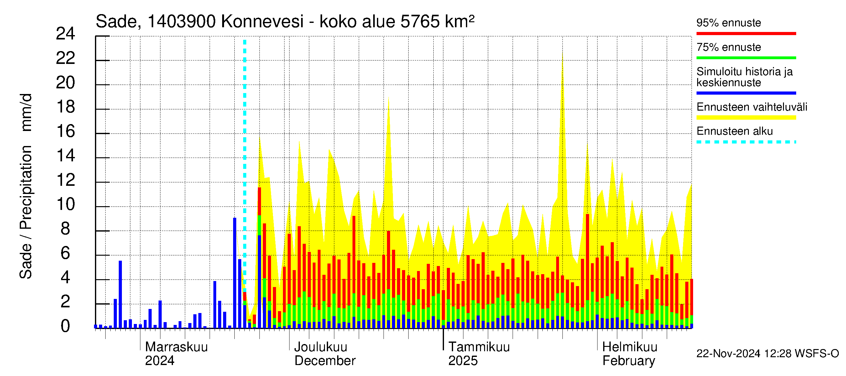 Kymijoen vesistöalue - Konnevesi Siikakoski: Sade