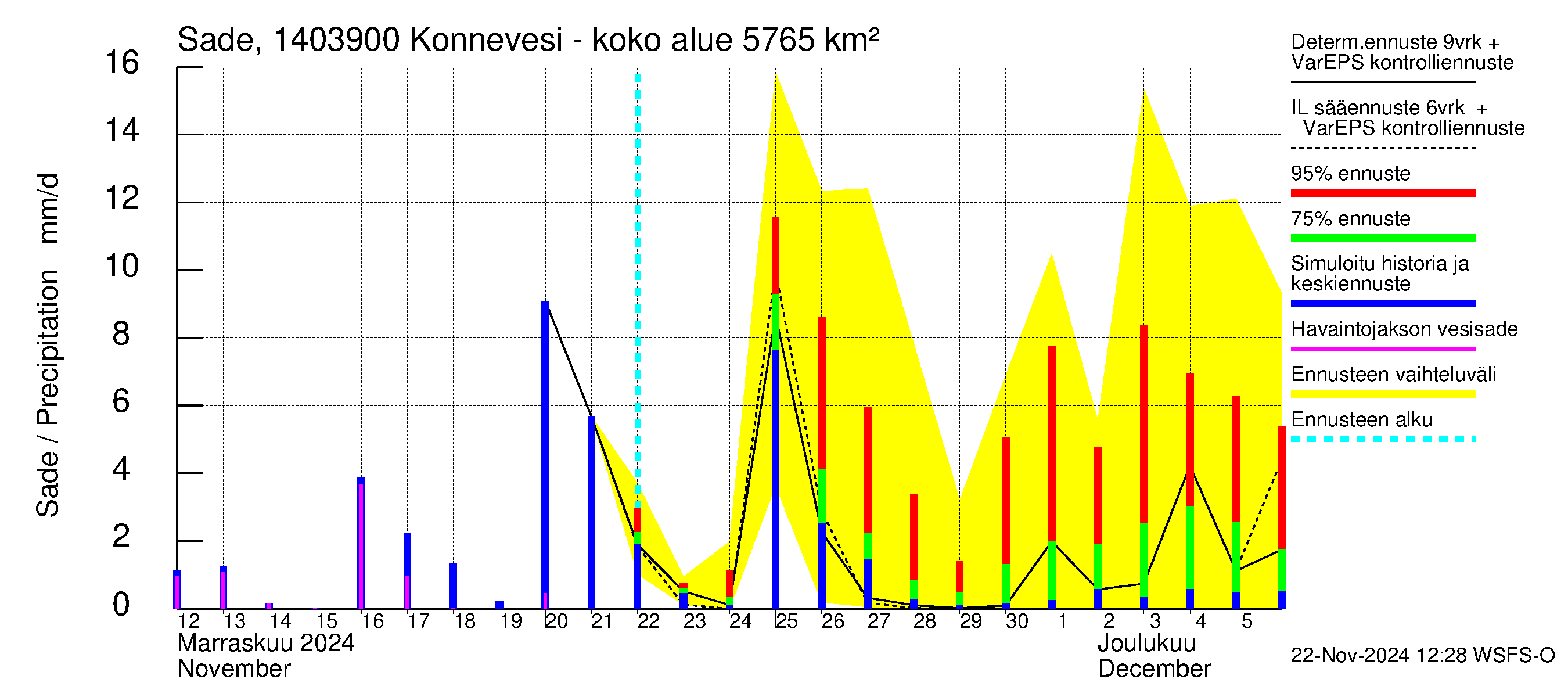 Kymijoen vesistöalue - Konnevesi Siikakoski: Sade