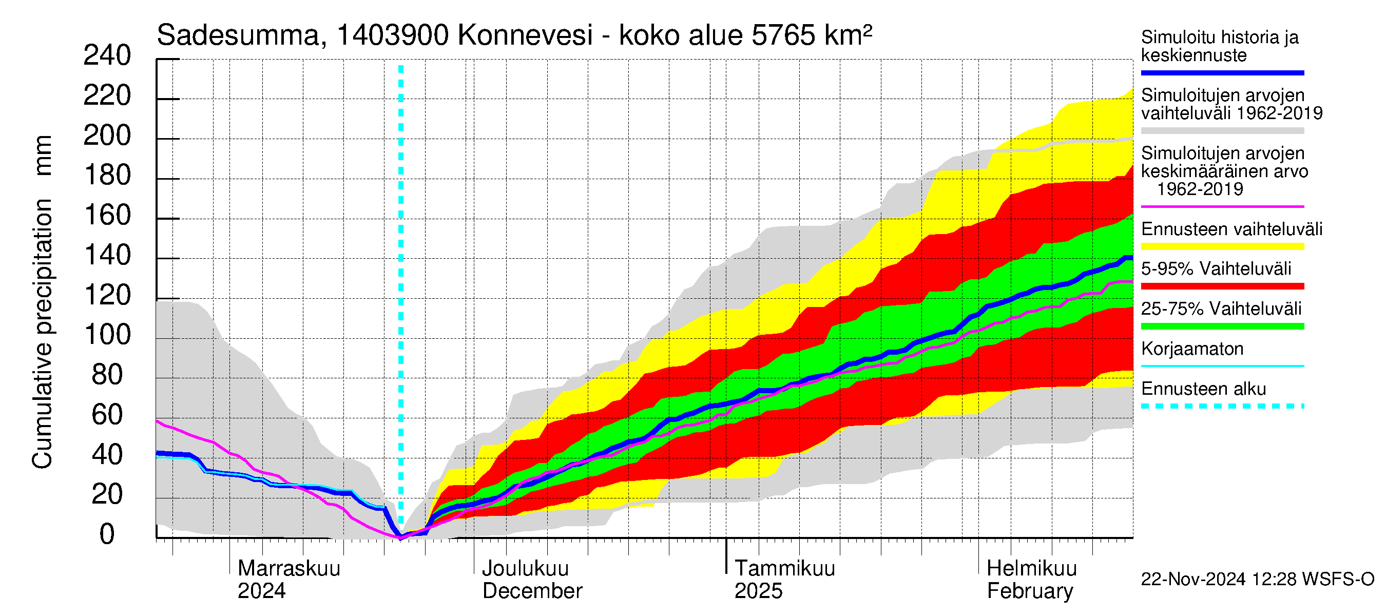 Kymijoen vesistöalue - Konnevesi Siikakoski: Sade - summa