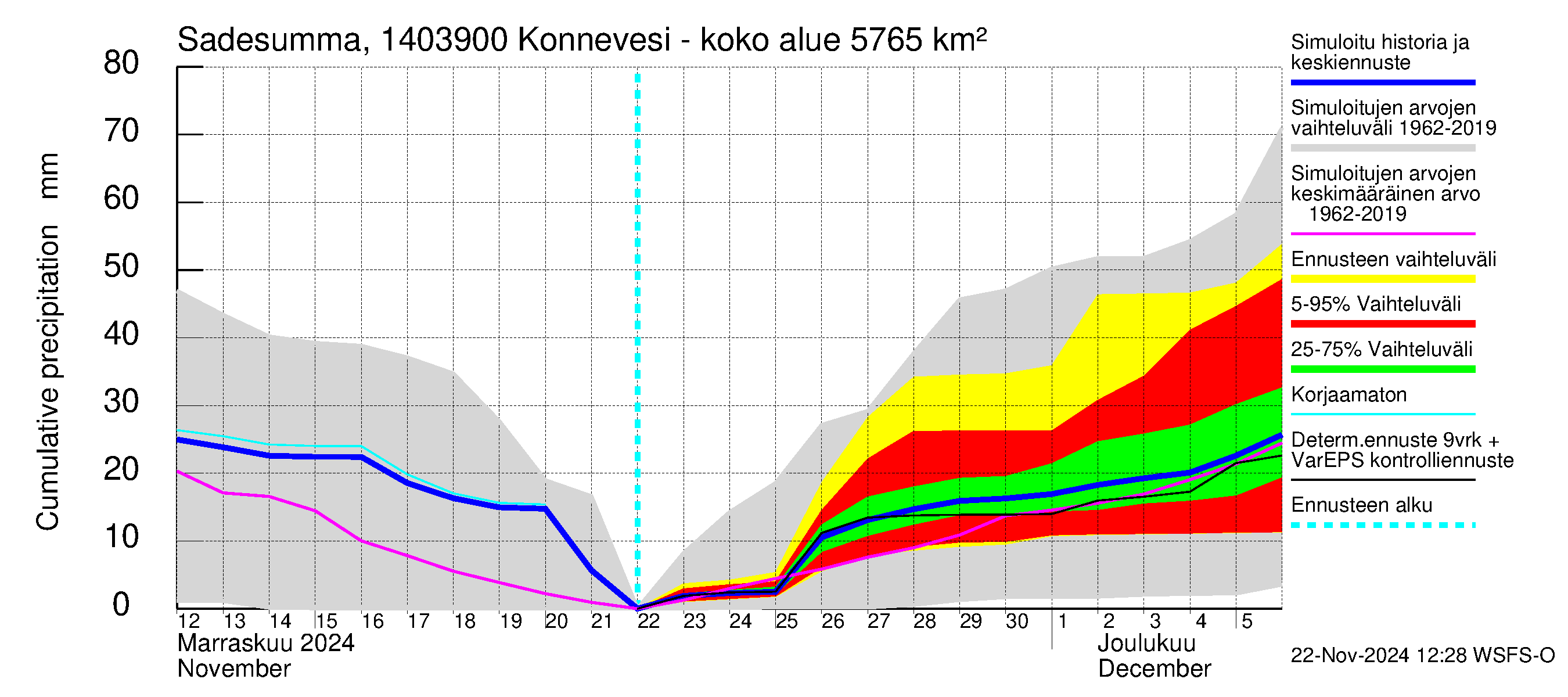 Kymijoen vesistöalue - Konnevesi Siikakoski: Sade - summa