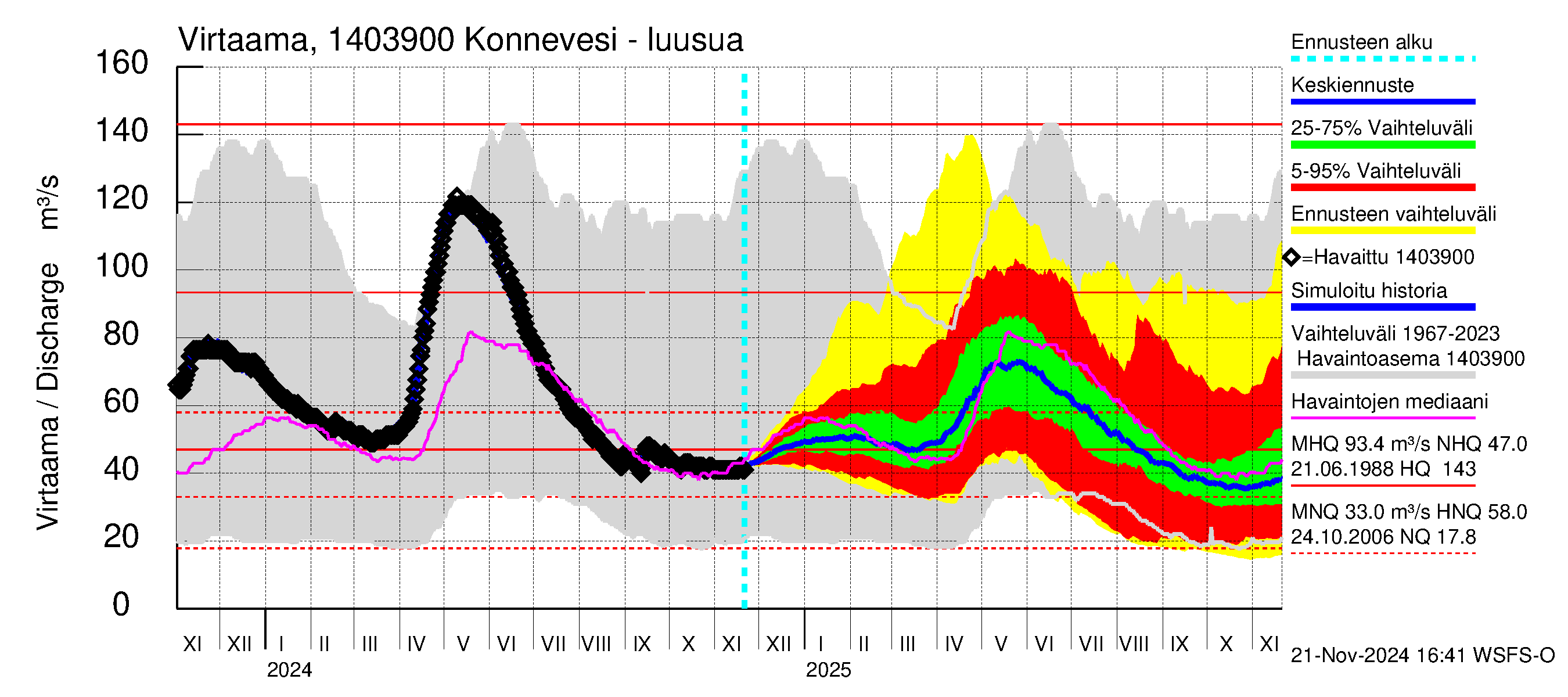 Kymijoen vesistöalue - Konnevesi: Lähtövirtaama / juoksutus - jakaumaennuste