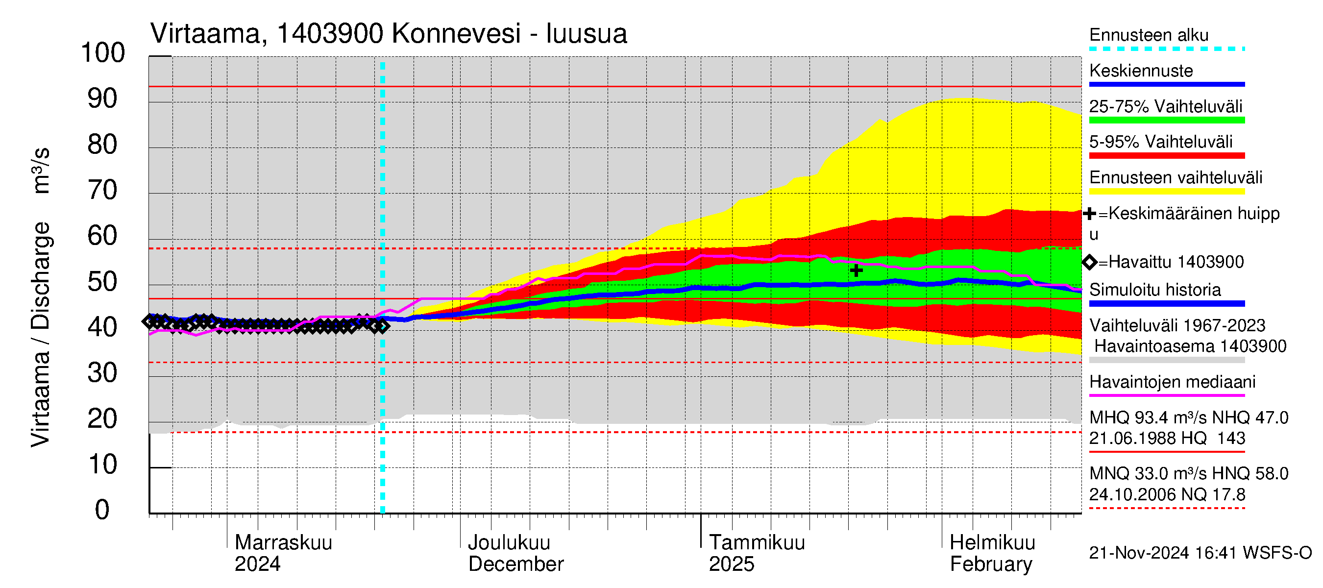 Kymijoen vesistöalue - Konnevesi: Lähtövirtaama / juoksutus - jakaumaennuste