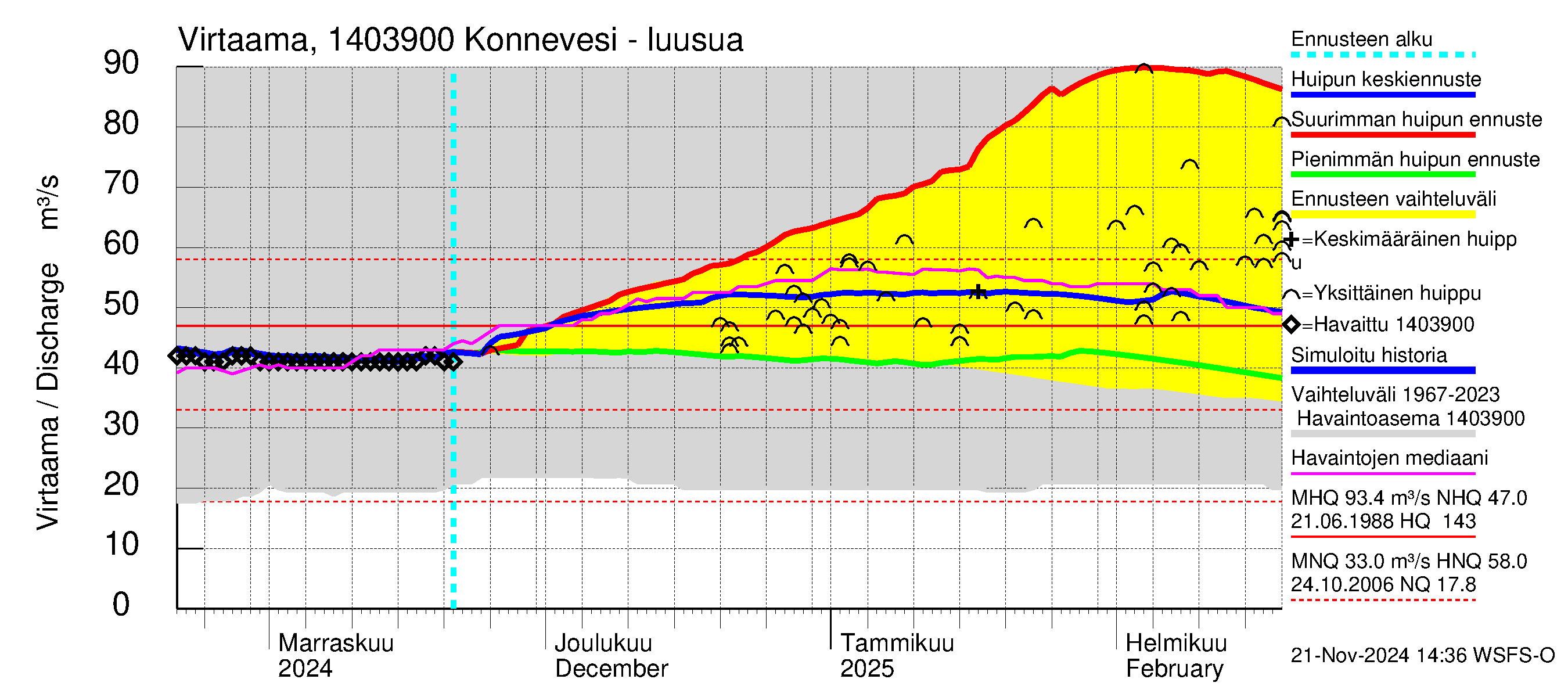 Kymijoen vesistöalue - Konnevesi: Lähtövirtaama / juoksutus - huippujen keski- ja ääriennusteet