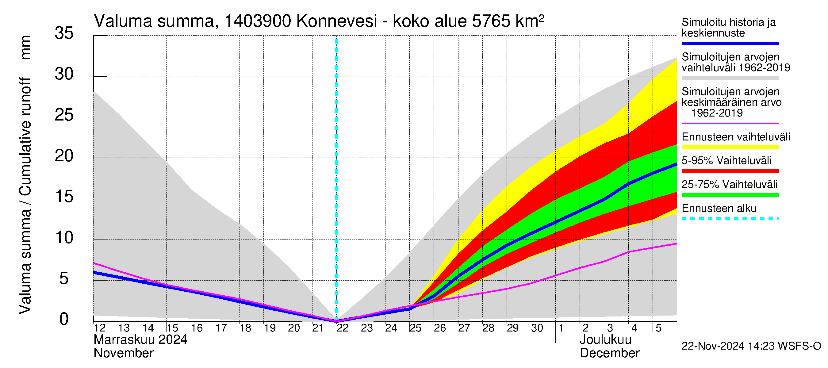 Kymijoen vesistöalue - Konnevesi Siikakoski: Valuma - summa