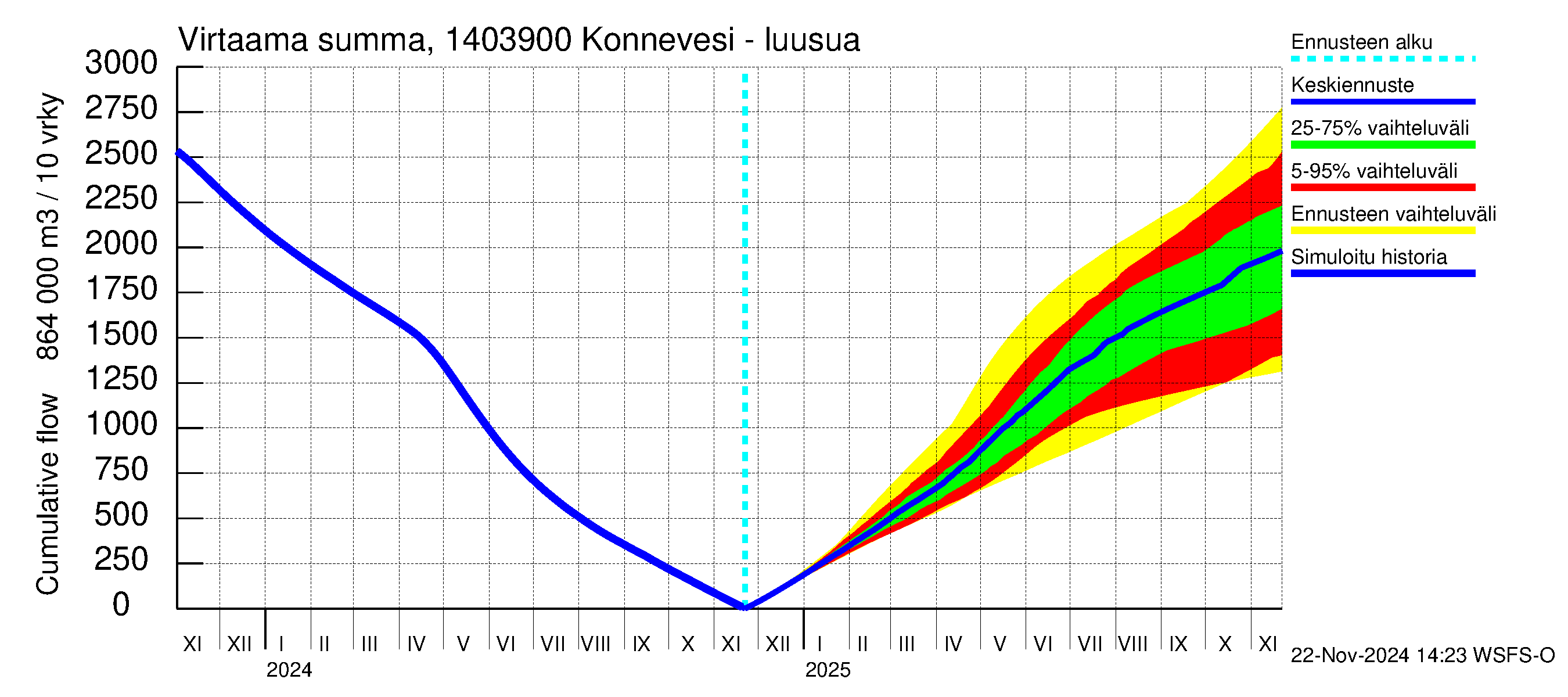 Kymijoen vesistöalue - Konnevesi Siikakoski: Virtaama / juoksutus - summa