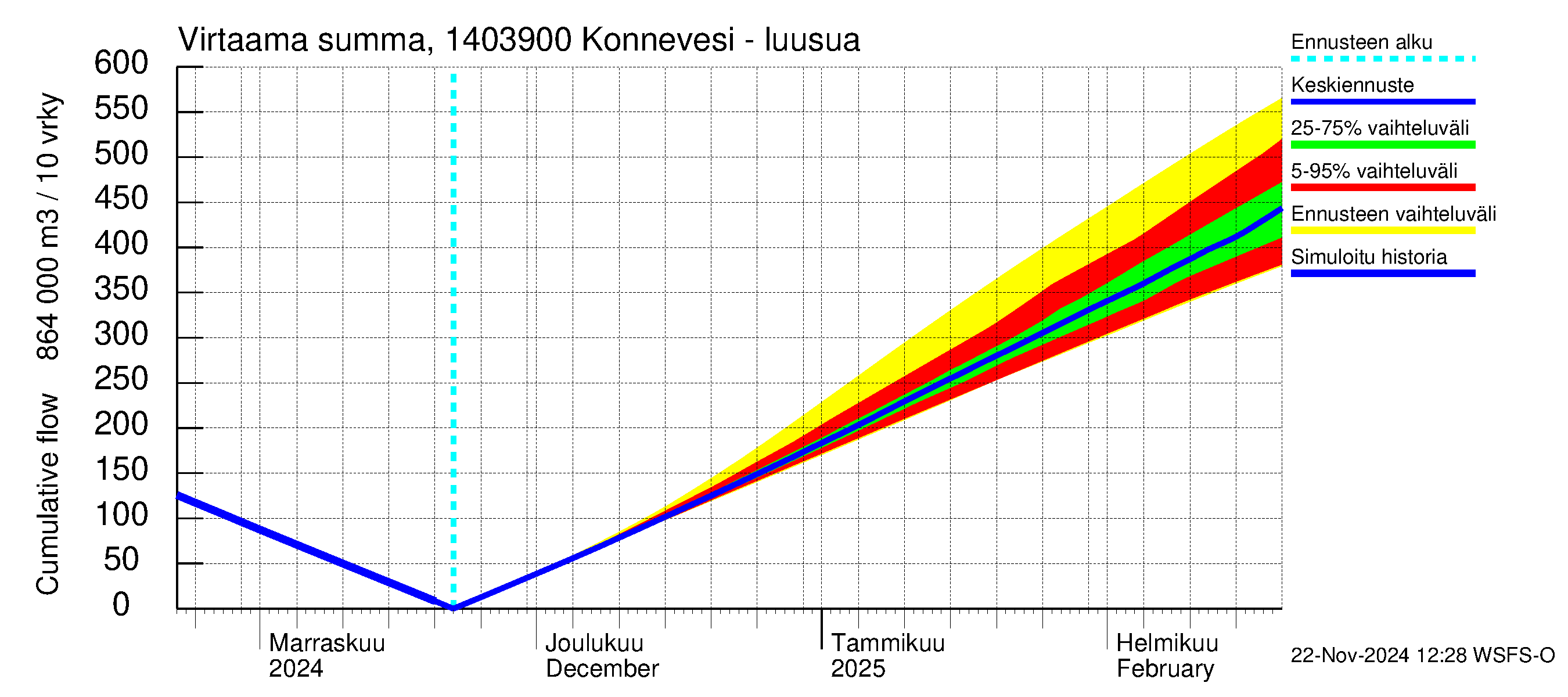 Kymijoen vesistöalue - Konnevesi Siikakoski: Virtaama / juoksutus - summa