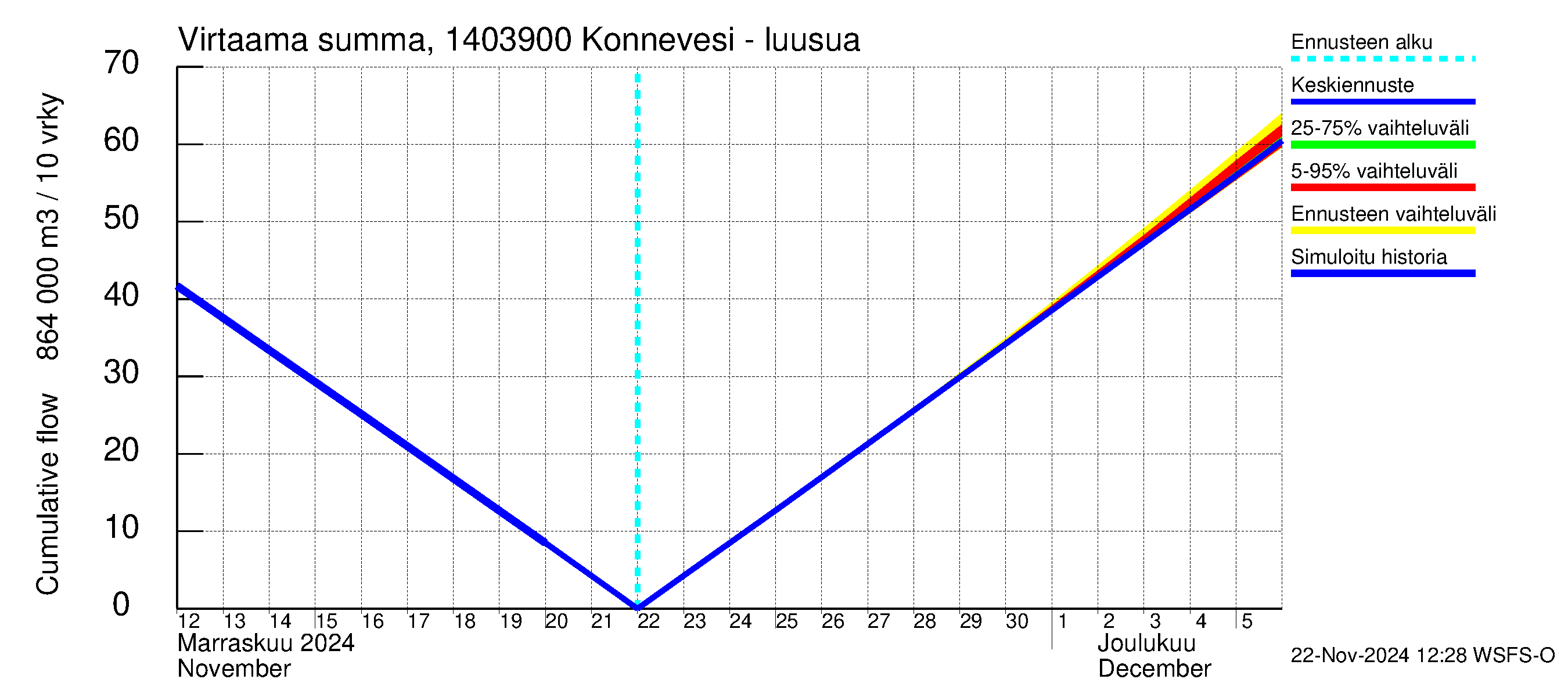 Kymijoen vesistöalue - Konnevesi Siikakoski: Virtaama / juoksutus - summa