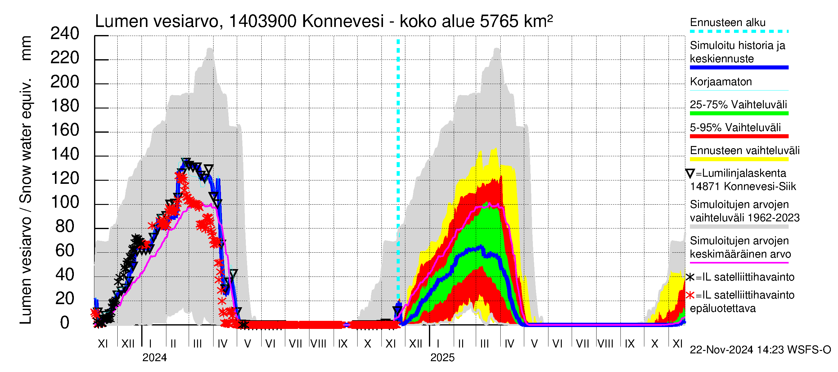 Kymijoen vesistöalue - Konnevesi Siikakoski: Lumen vesiarvo