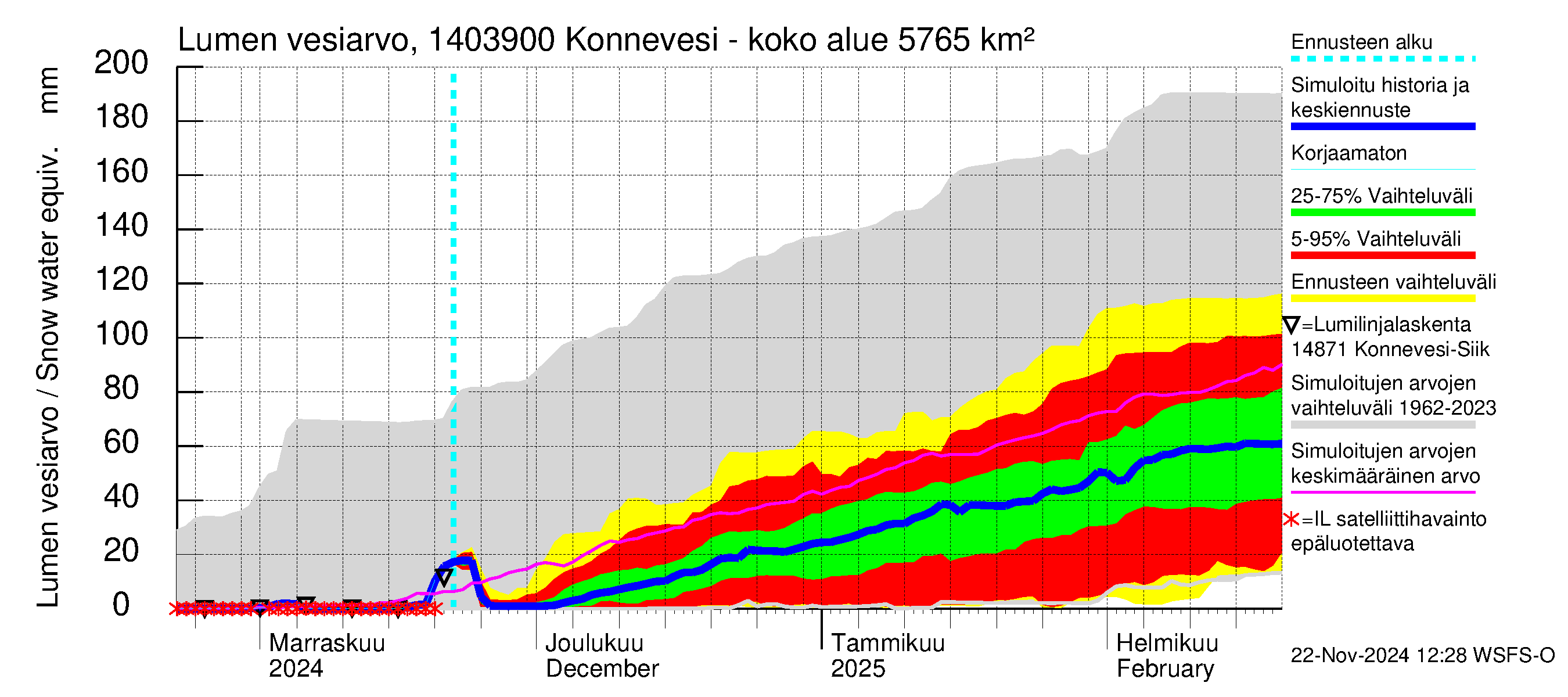 Kymijoen vesistöalue - Konnevesi Siikakoski: Lumen vesiarvo