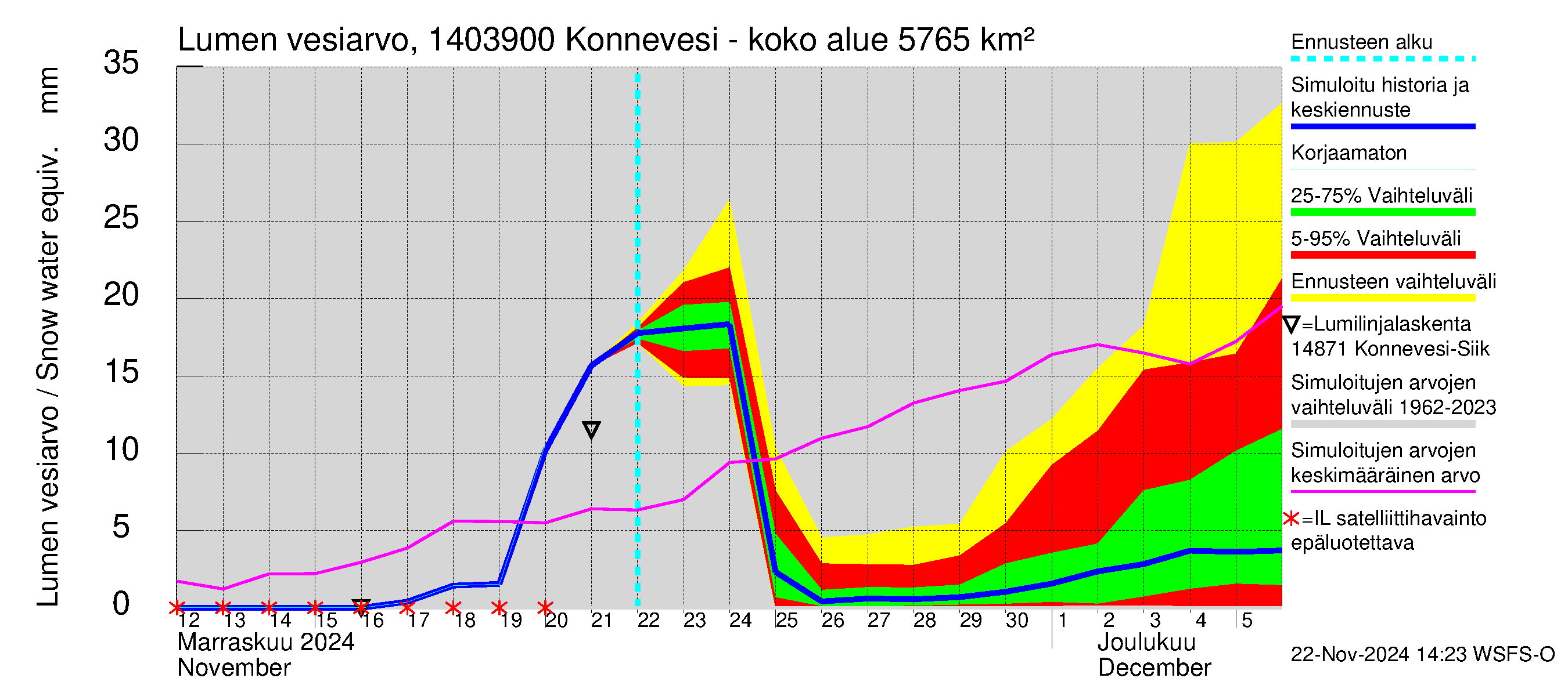 Kymijoen vesistöalue - Konnevesi Siikakoski: Lumen vesiarvo