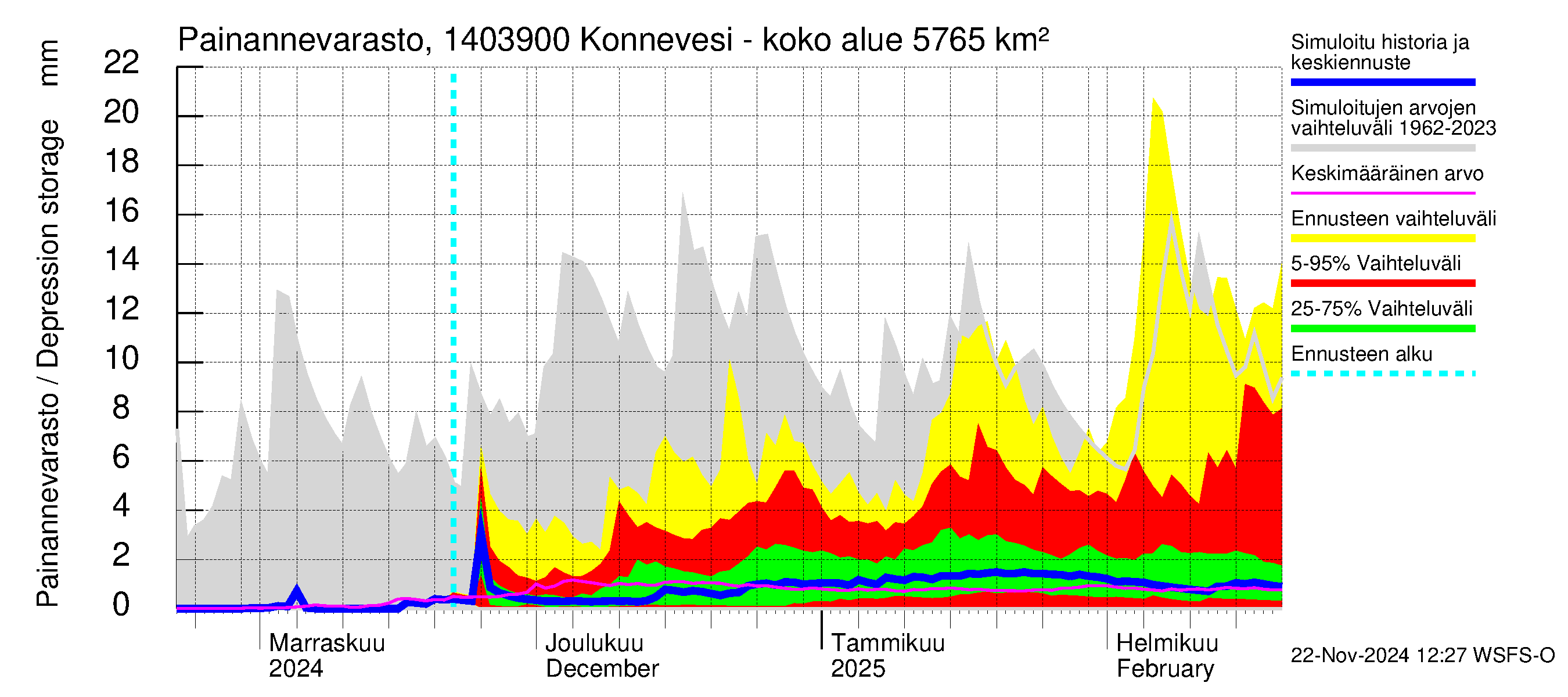 Kymijoen vesistöalue - Konnevesi Siikakoski: Painannevarasto