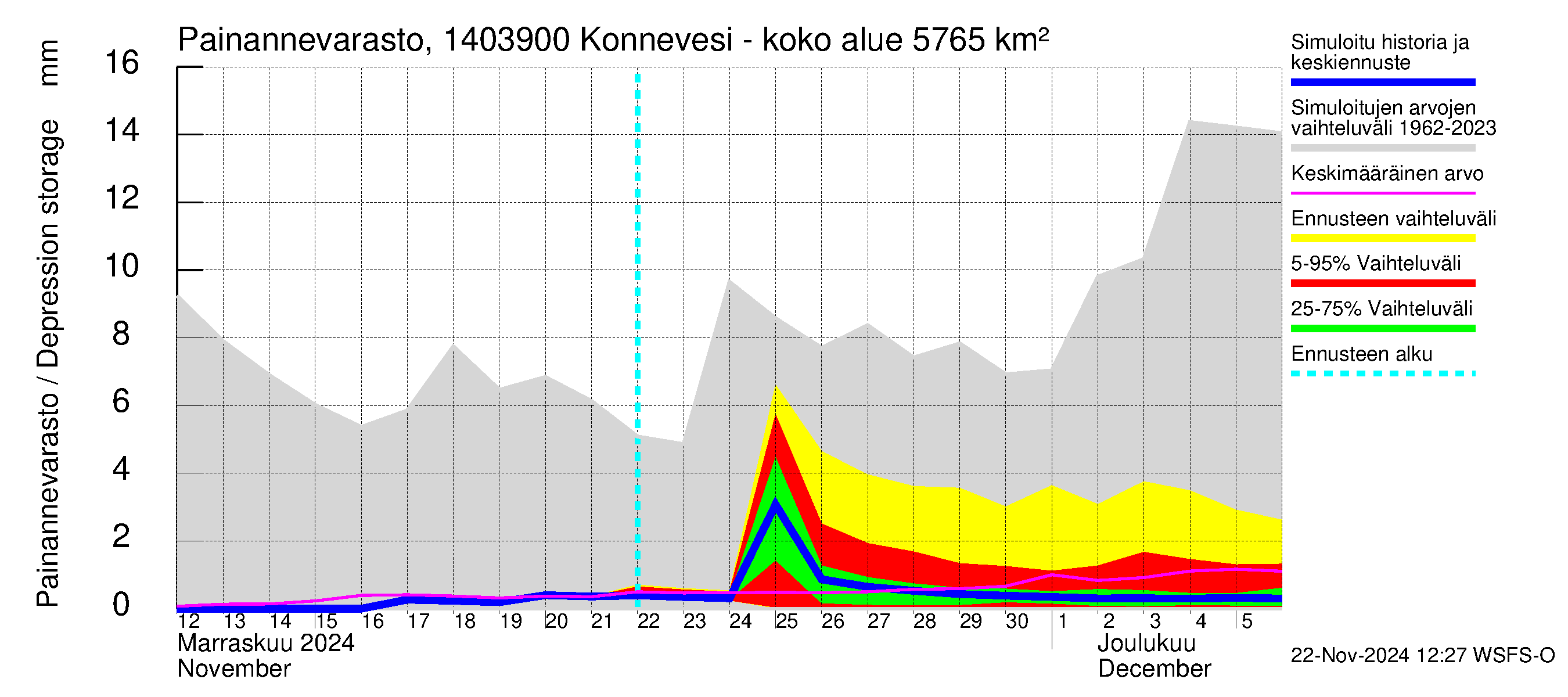 Kymijoen vesistöalue - Konnevesi Siikakoski: Painannevarasto