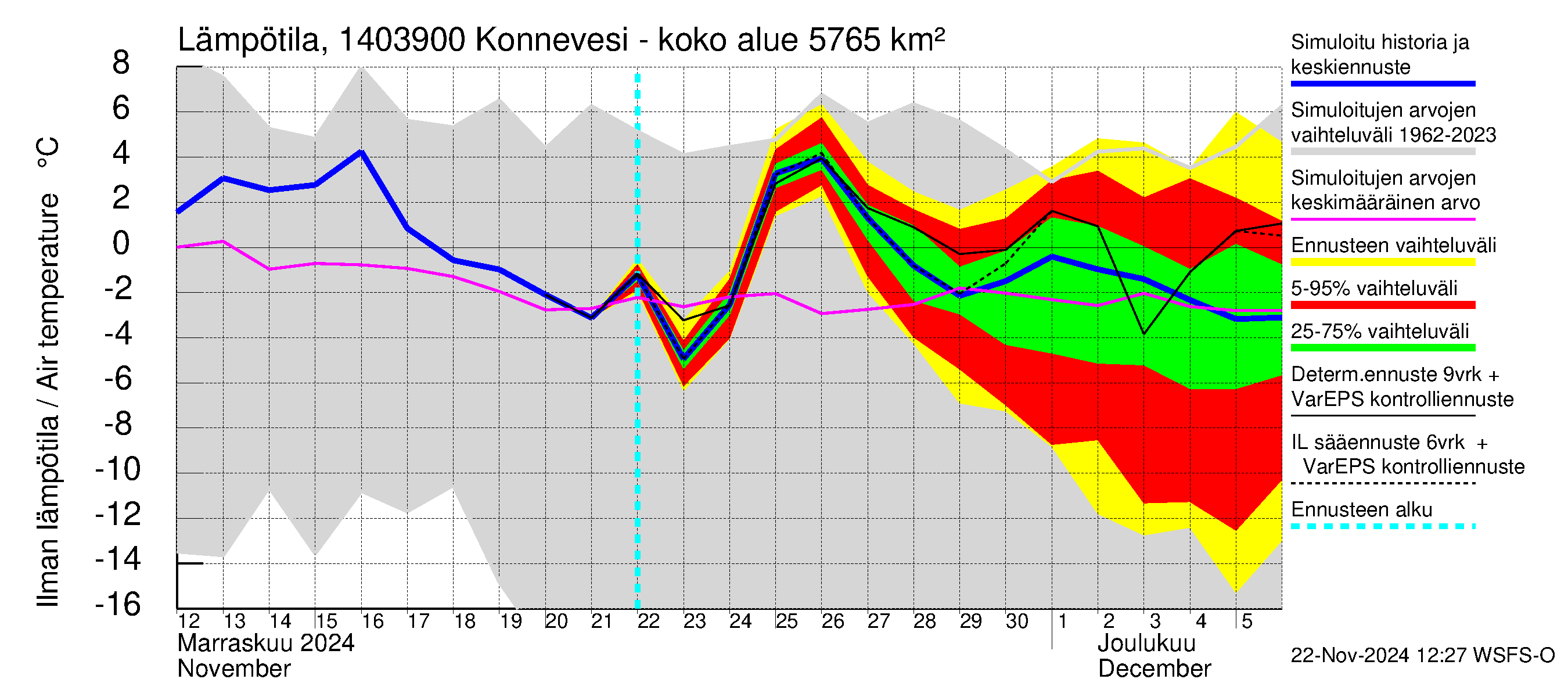 Kymijoen vesistöalue - Konnevesi Siikakoski: Ilman lämpötila