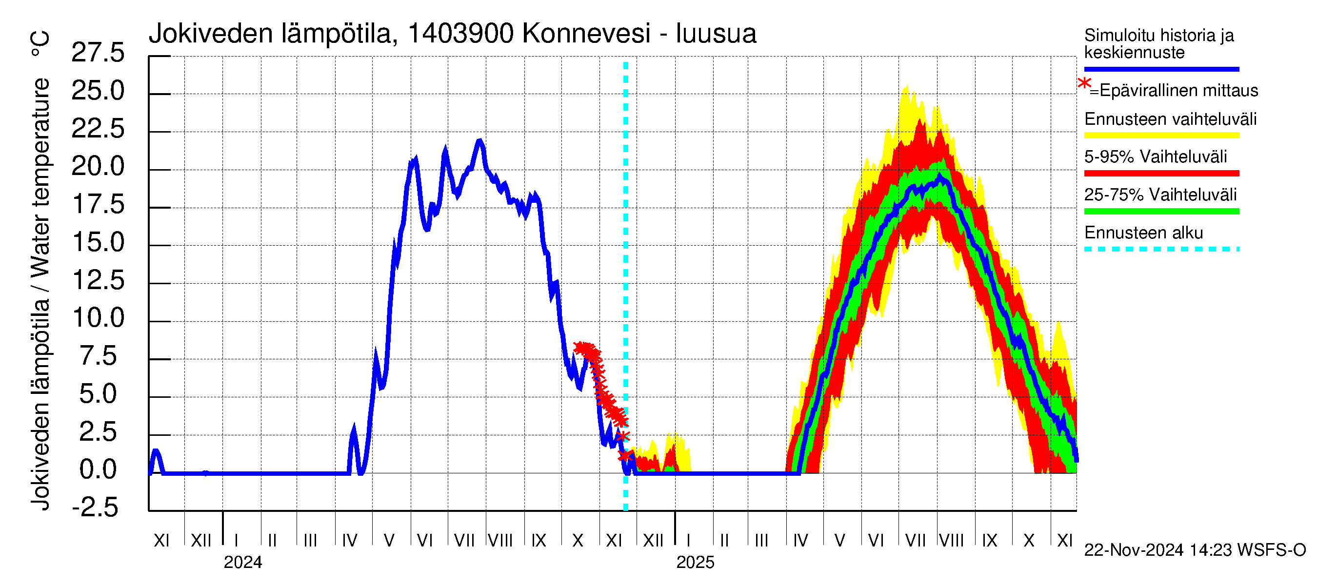 Kymijoen vesistöalue - Konnevesi Siikakoski: Jokiveden lämpötila