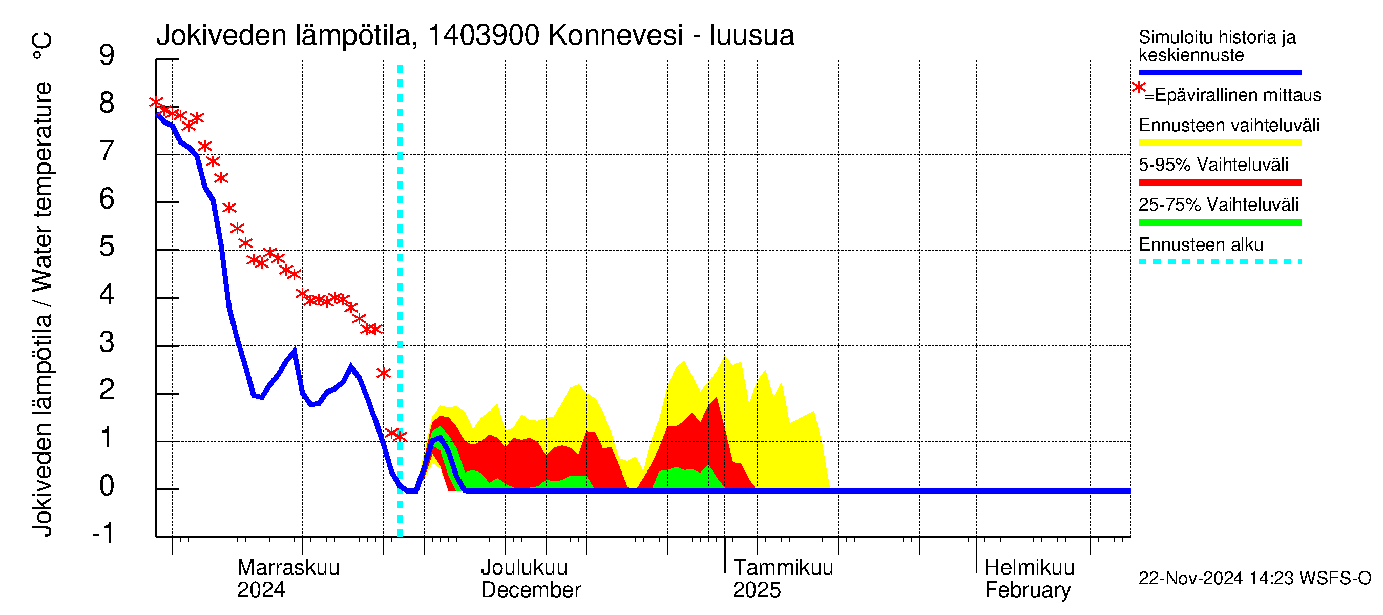 Kymijoen vesistöalue - Konnevesi Siikakoski: Jokiveden lämpötila