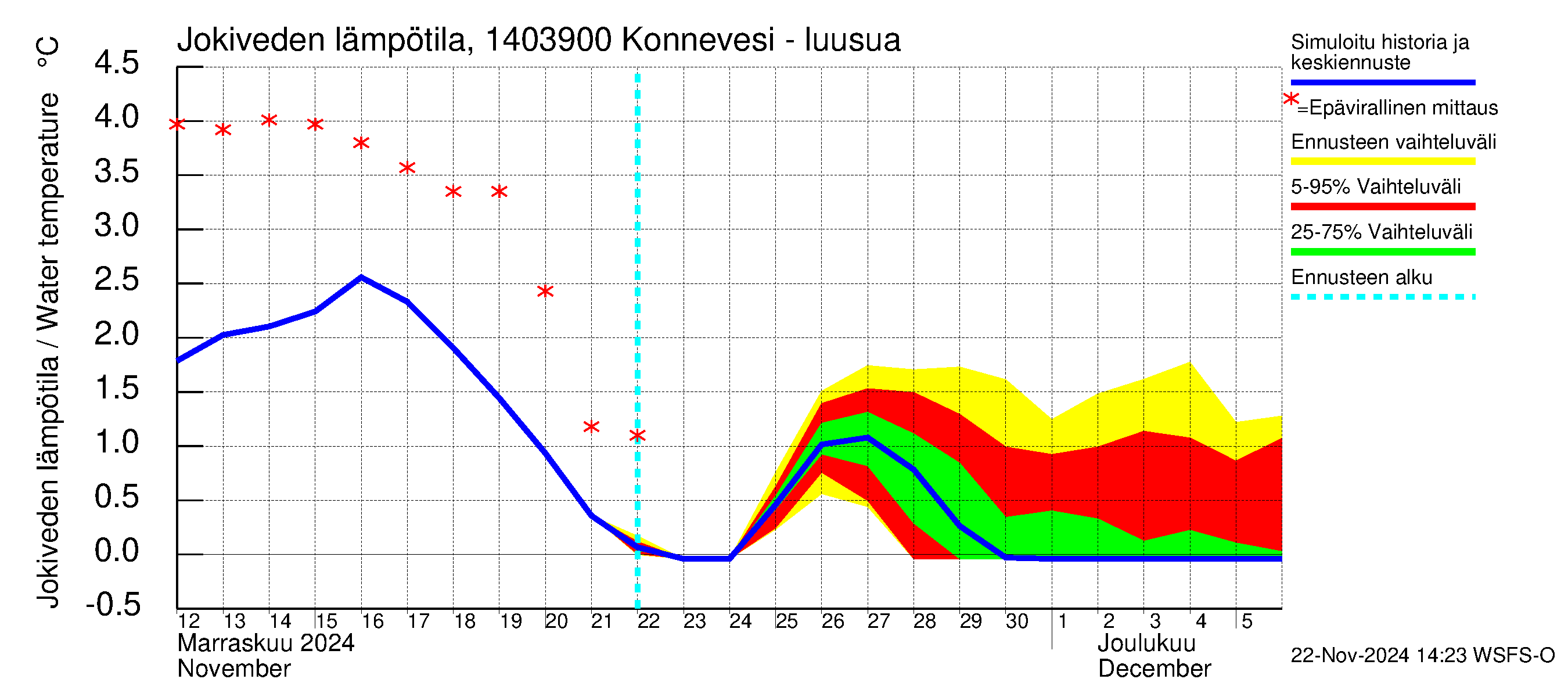 Kymijoen vesistöalue - Konnevesi Siikakoski: Jokiveden lämpötila