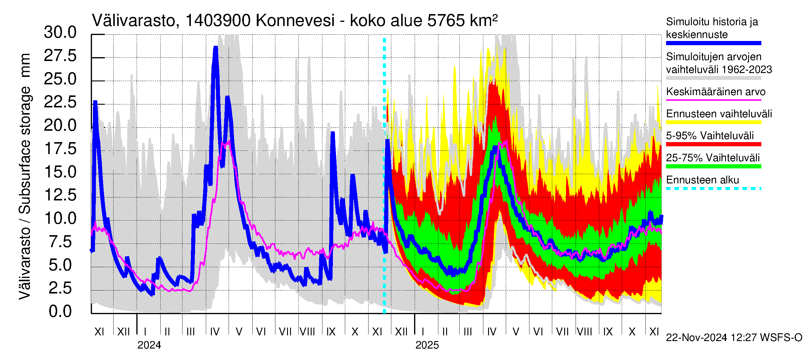 Kymijoen vesistöalue - Konnevesi Siikakoski: Välivarasto