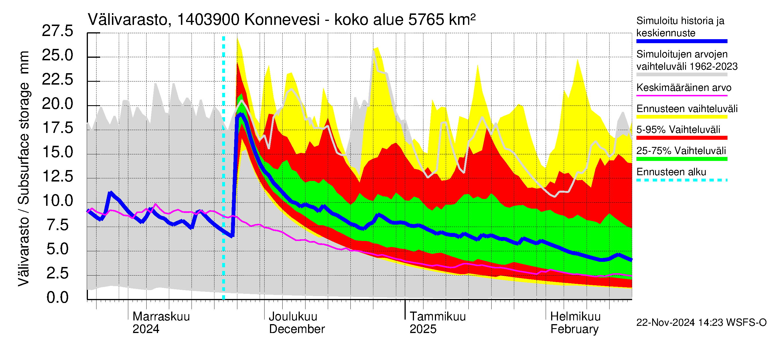 Kymijoen vesistöalue - Konnevesi Siikakoski: Välivarasto