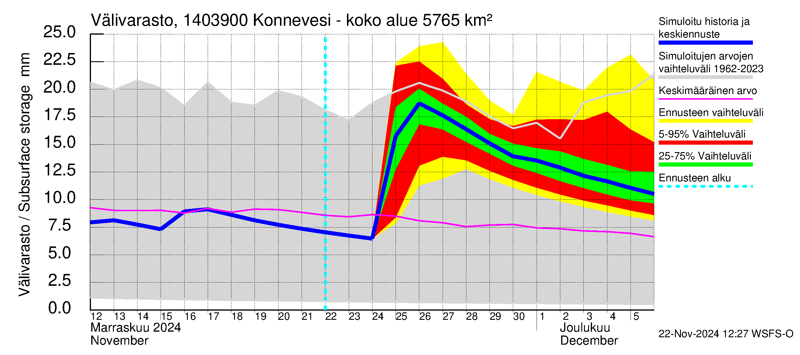 Kymijoen vesistöalue - Konnevesi Siikakoski: Välivarasto