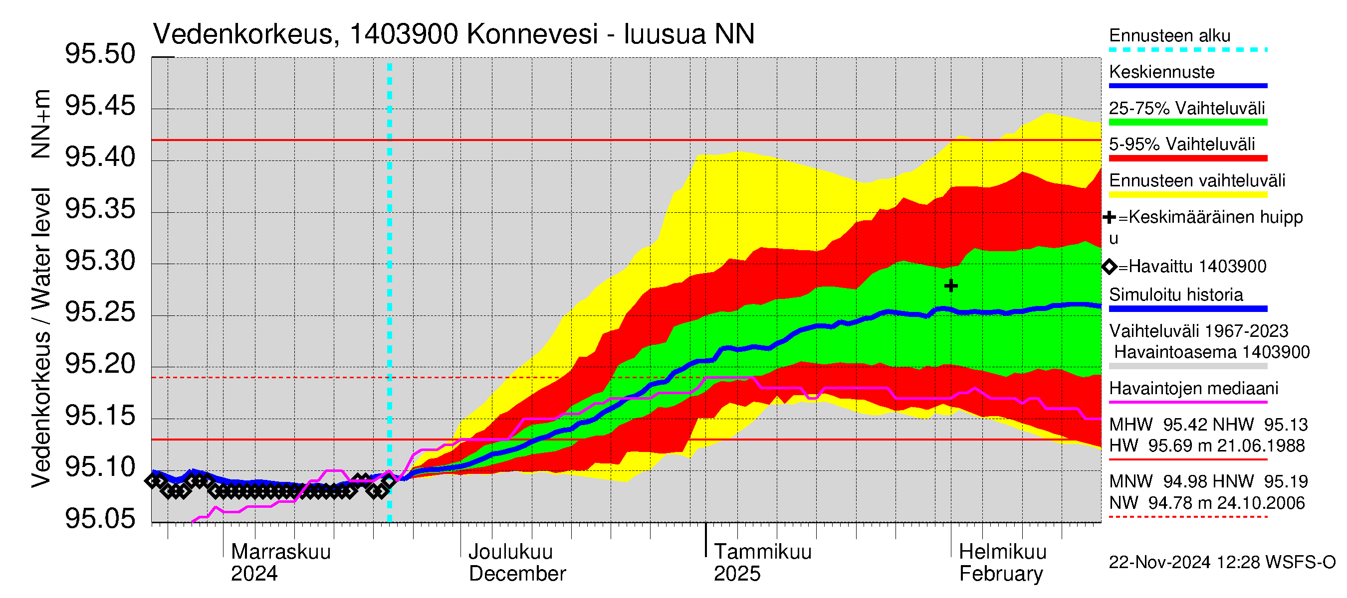 Kymijoen vesistöalue - Konnevesi Siikakoski: Vedenkorkeus - jakaumaennuste