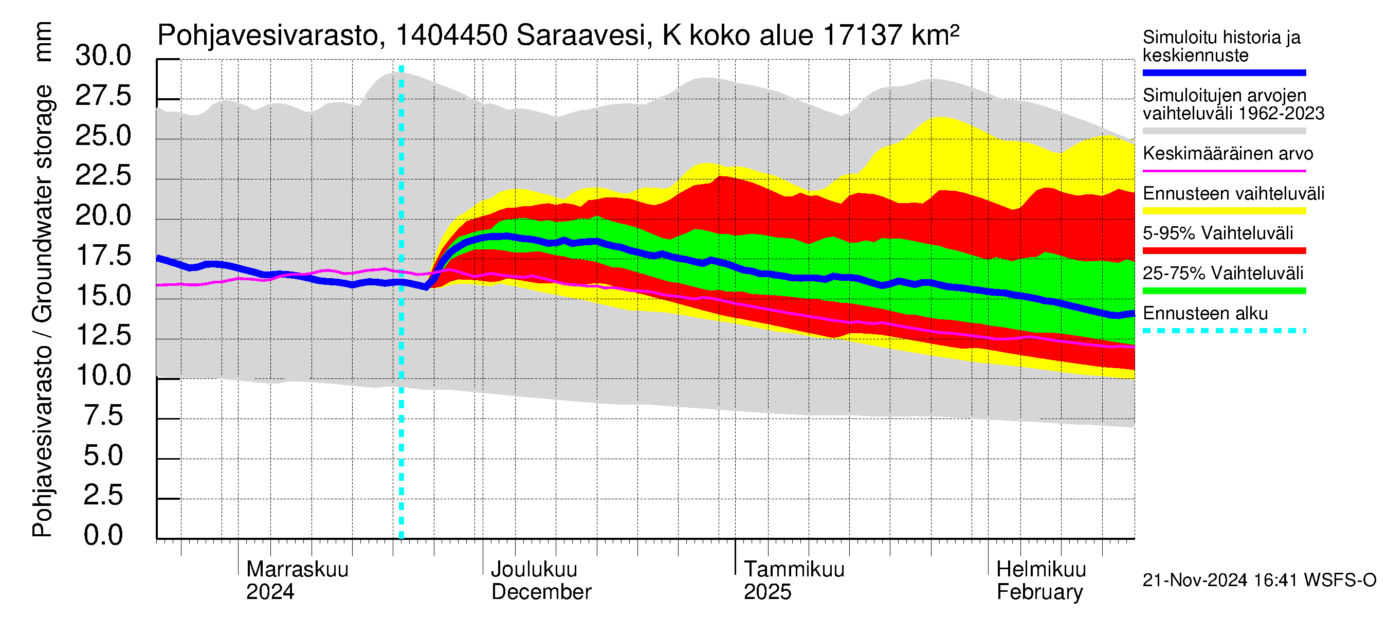 Kymijoen vesistöalue - Saraavesi Kuhankoski: Pohjavesivarasto