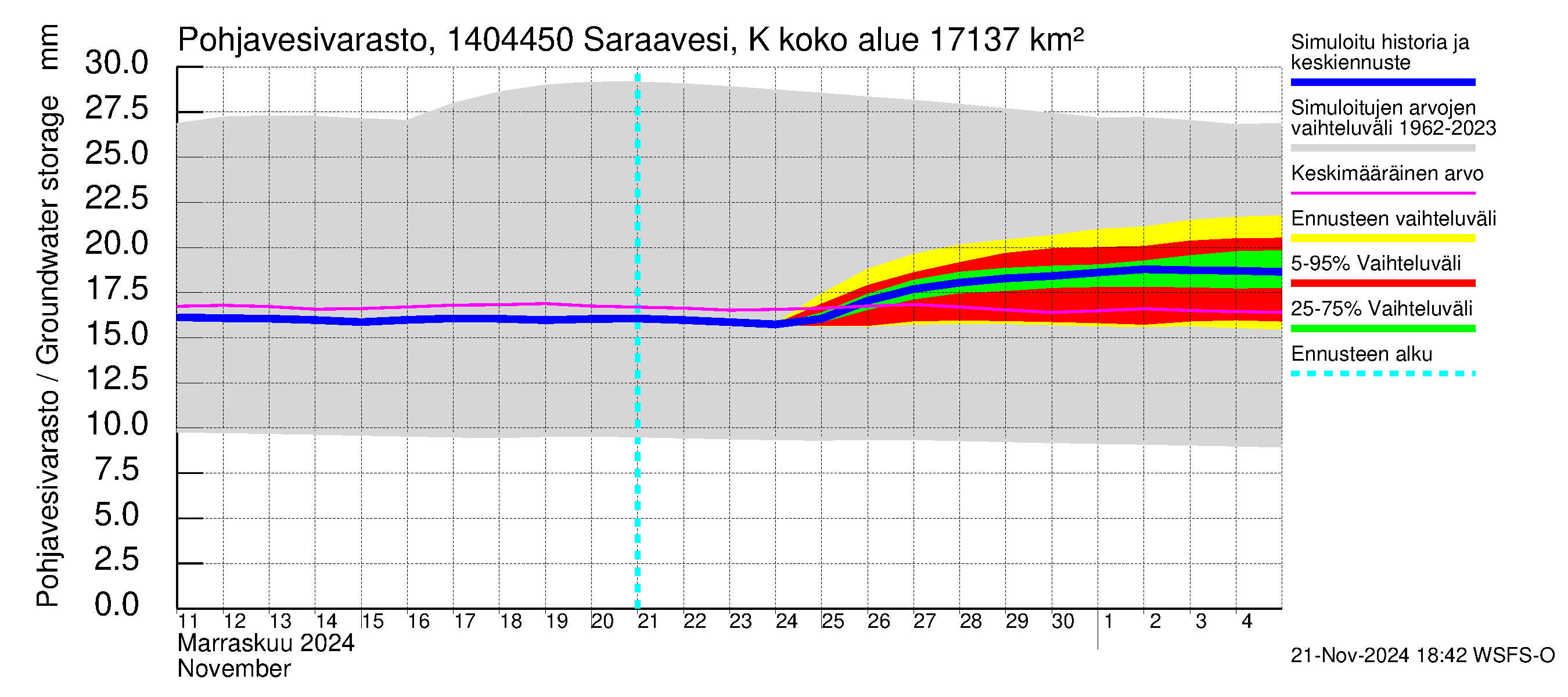 Kymijoen vesistöalue - Saraavesi Kuhankoski: Pohjavesivarasto