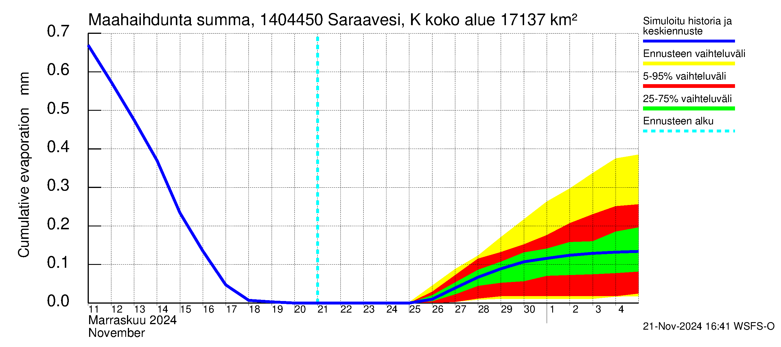 Kymijoen vesistöalue - Saraavesi Kuhankoski: Haihdunta maa-alueelta - summa