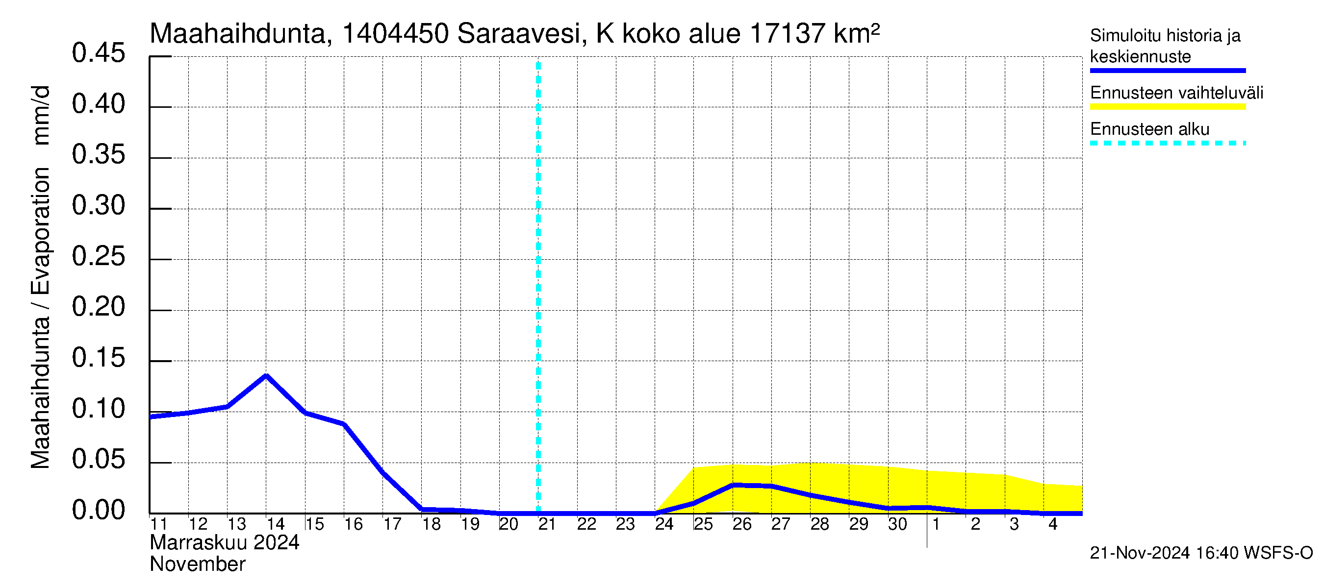 Kymijoen vesistöalue - Saraavesi Kuhankoski: Haihdunta maa-alueelta