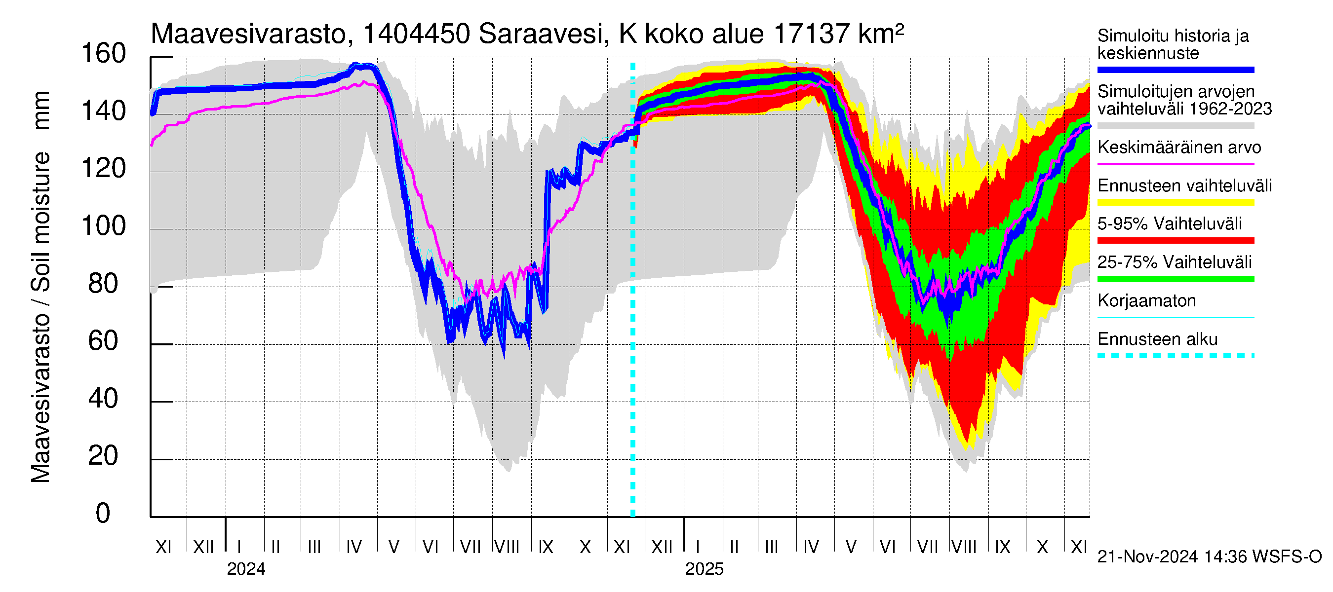 Kymijoen vesistöalue - Saraavesi Kuhankoski: Maavesivarasto