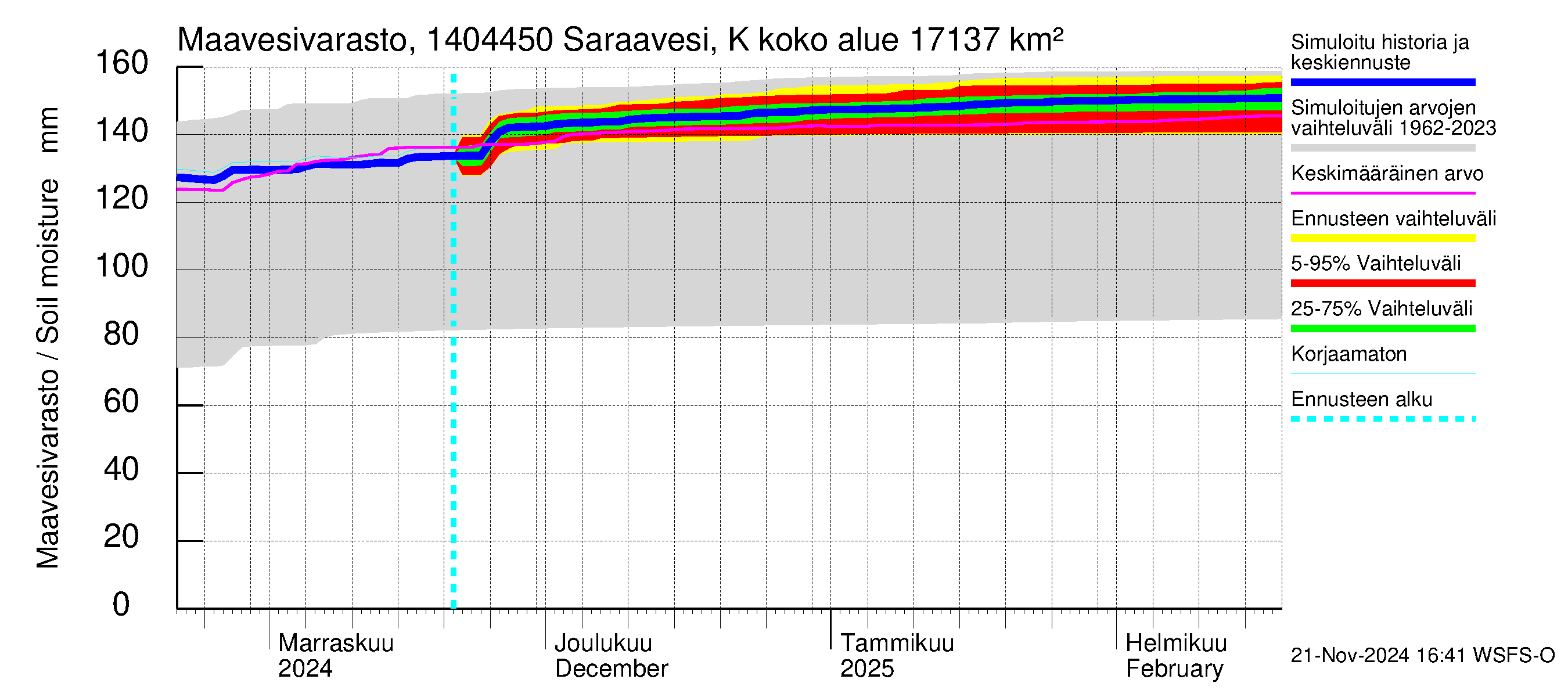 Kymijoen vesistöalue - Saraavesi Kuhankoski: Maavesivarasto