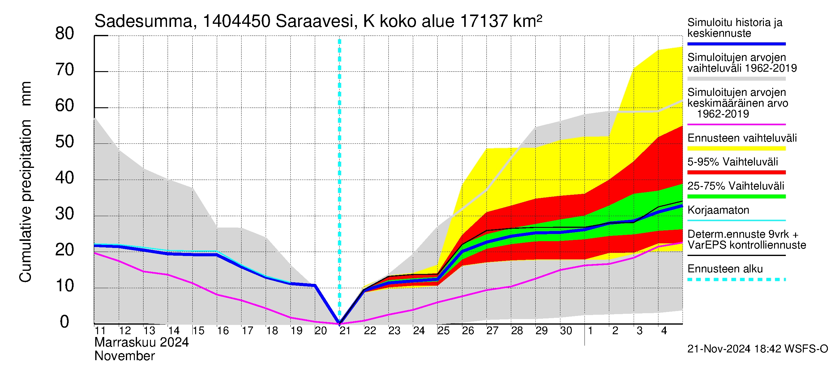 Kymijoen vesistöalue - Saraavesi Kuhankoski: Sade - summa