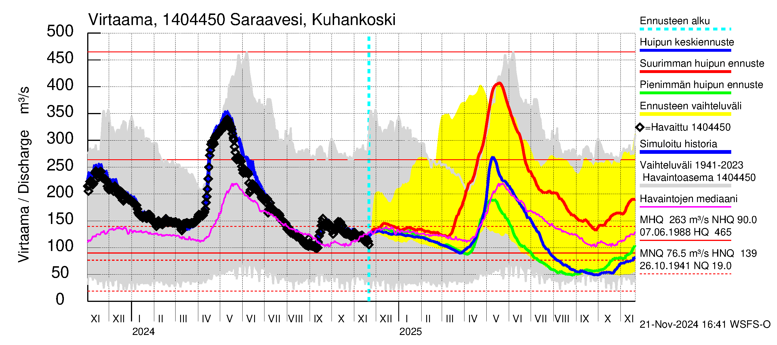 Kymijoen vesistöalue - Saraavesi Kuhankoski: Virtaama / juoksutus - huippujen keski- ja ääriennusteet