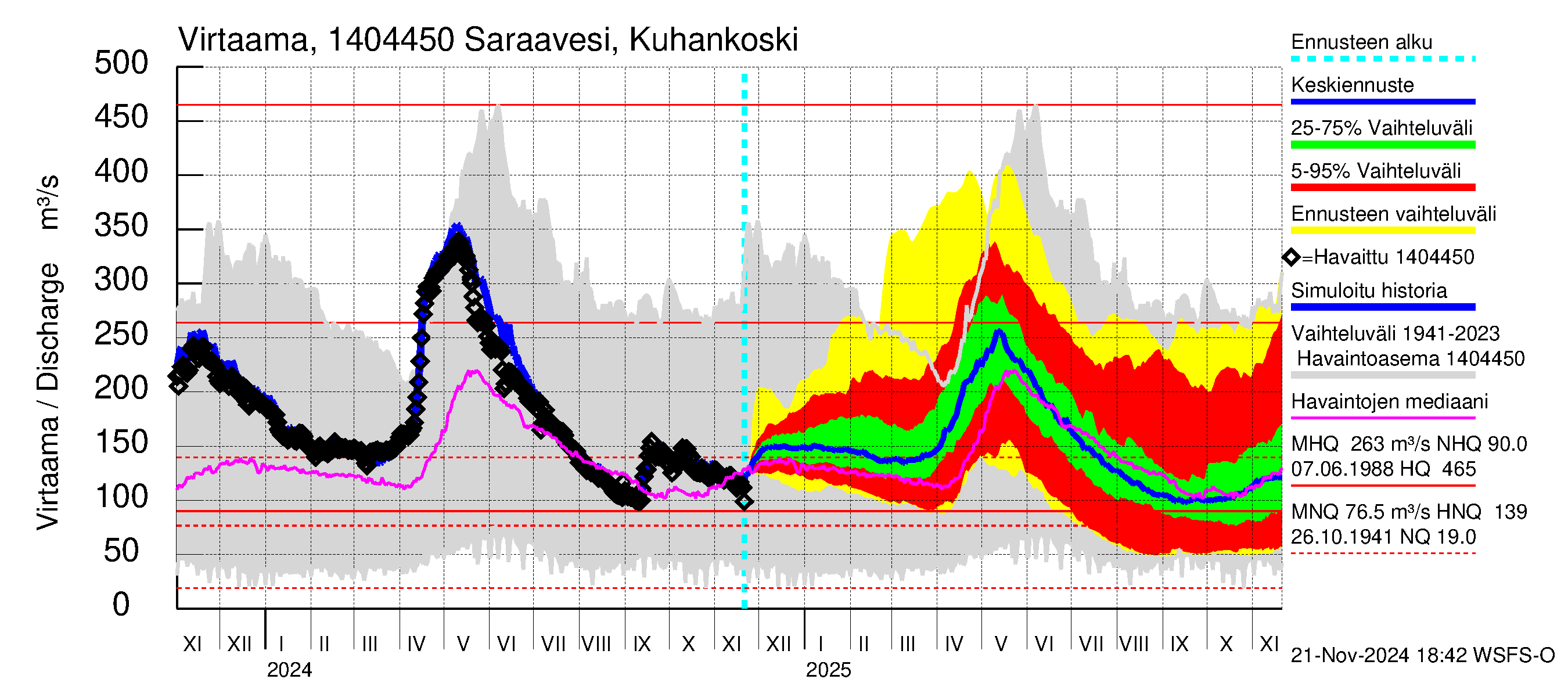 Kymijoen vesistöalue - Saraavesi Kuhankoski: Virtaama / juoksutus - jakaumaennuste