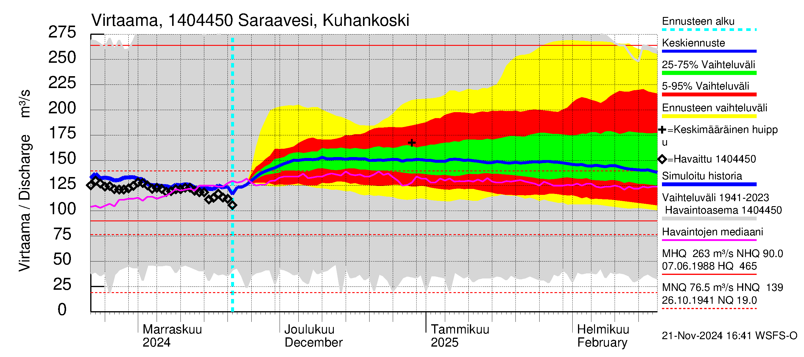 Kymijoen vesistöalue - Saraavesi Kuhankoski: Virtaama / juoksutus - jakaumaennuste