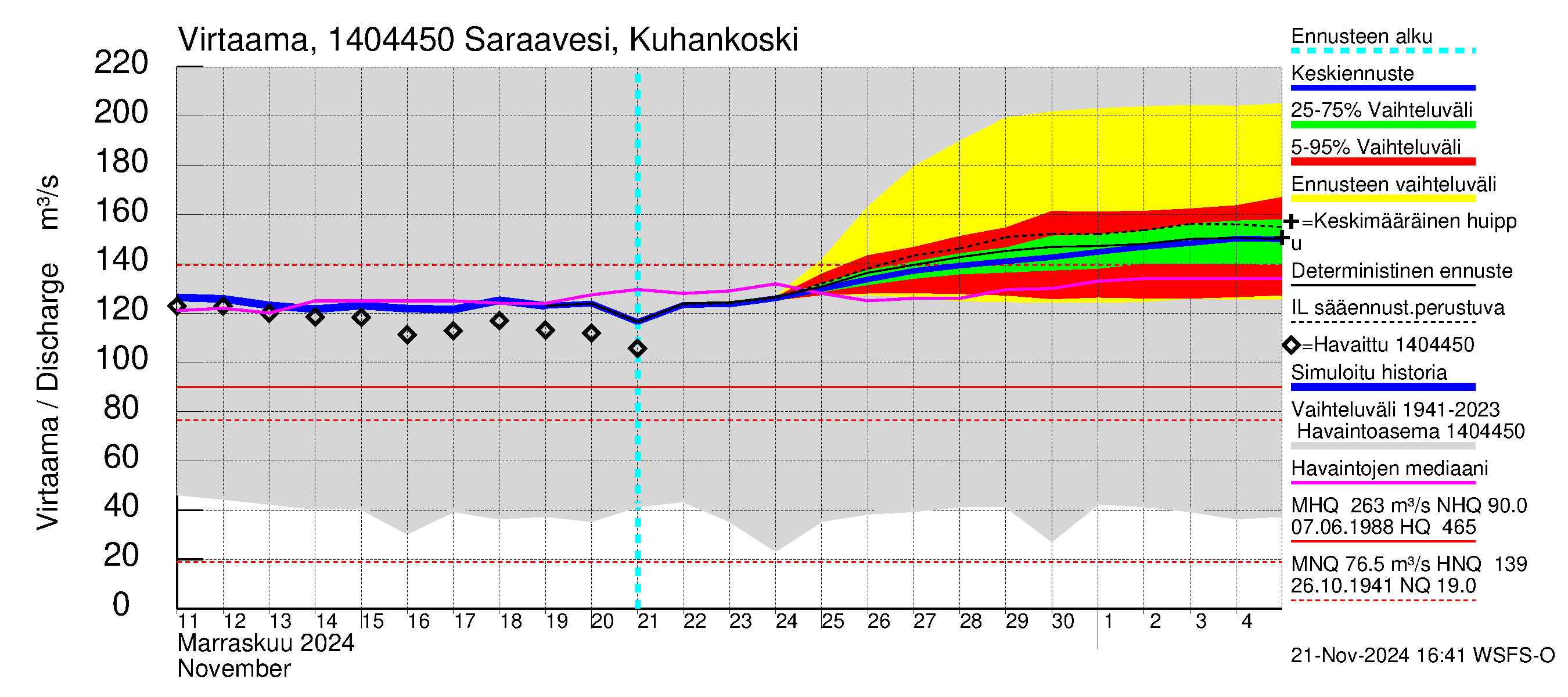 Kymijoen vesistöalue - Saraavesi Kuhankoski: Virtaama / juoksutus - jakaumaennuste