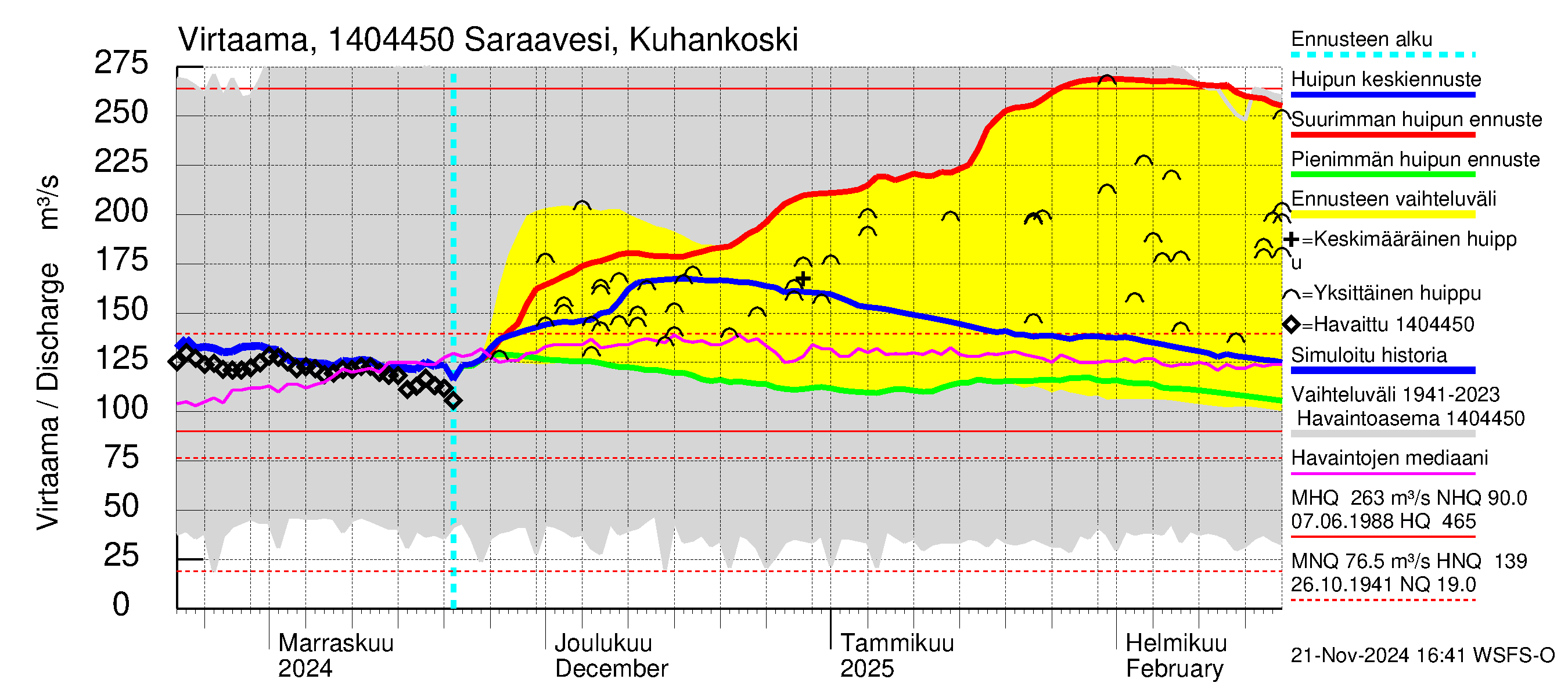 Kymijoen vesistöalue - Saraavesi Kuhankoski: Virtaama / juoksutus - huippujen keski- ja ääriennusteet