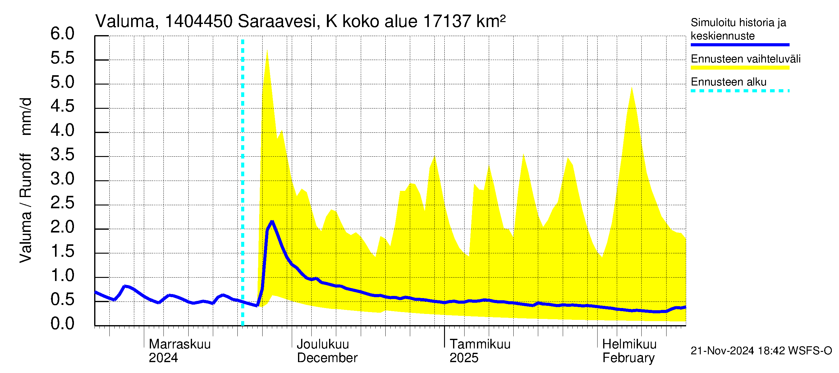 Kymijoen vesistöalue - Saraavesi Kuhankoski: Valuma