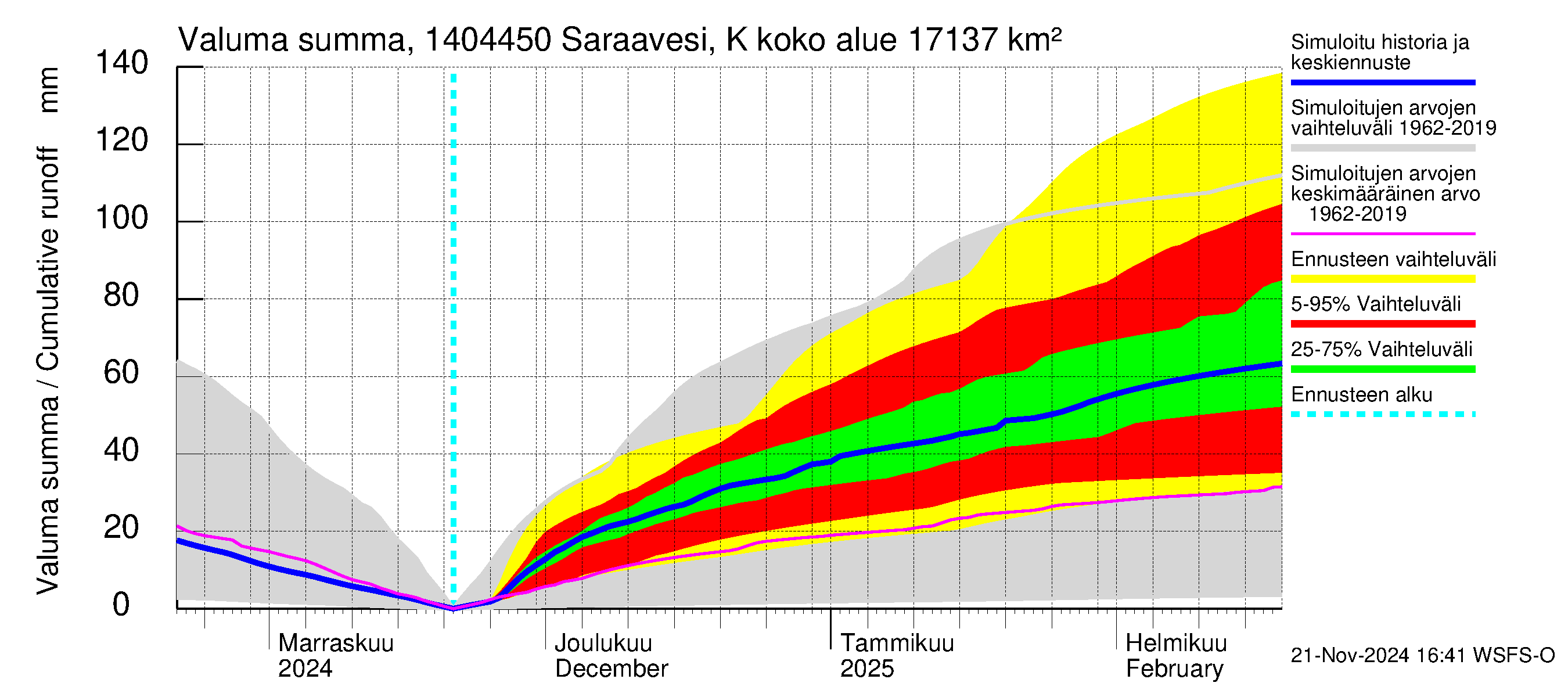 Kymijoen vesistöalue - Saraavesi Kuhankoski: Valuma - summa