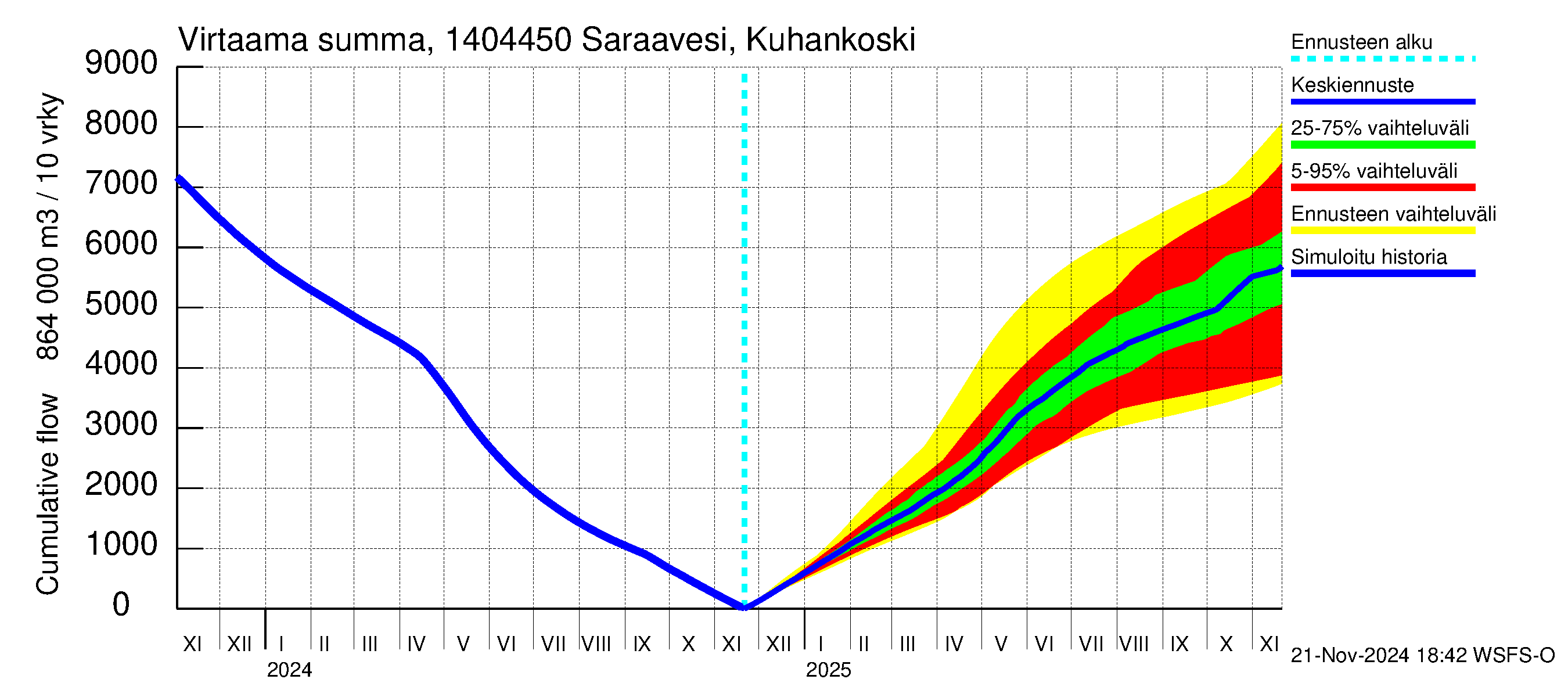 Kymijoen vesistöalue - Saraavesi Kuhankoski: Virtaama / juoksutus - summa