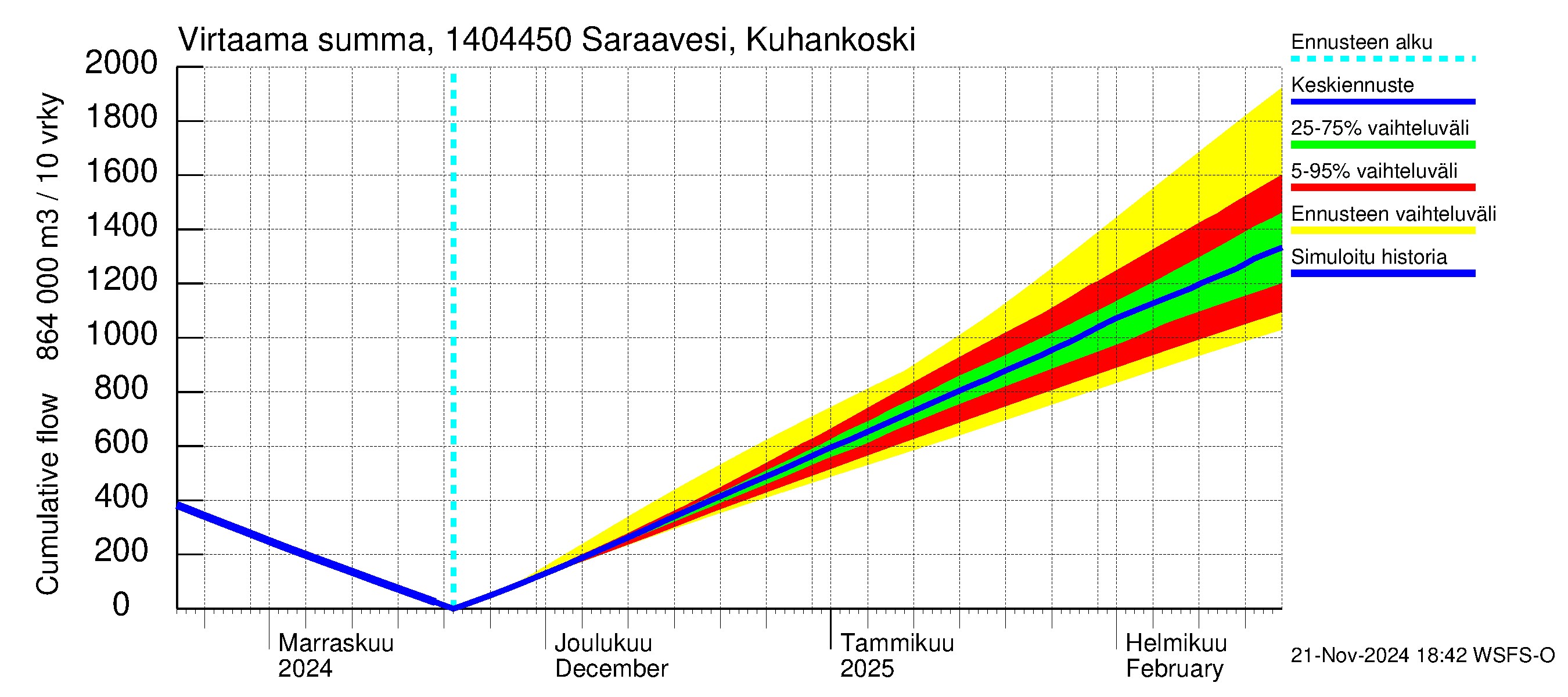 Kymijoen vesistöalue - Saraavesi Kuhankoski: Virtaama / juoksutus - summa