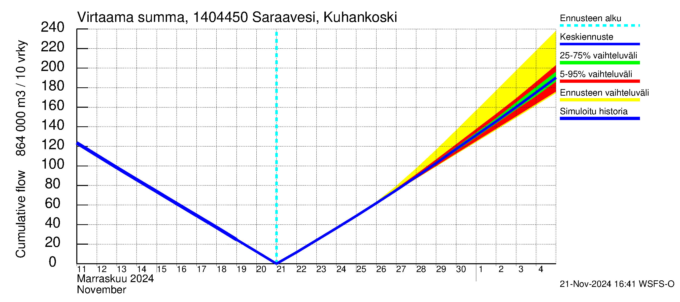 Kymijoen vesistöalue - Saraavesi Kuhankoski: Virtaama / juoksutus - summa