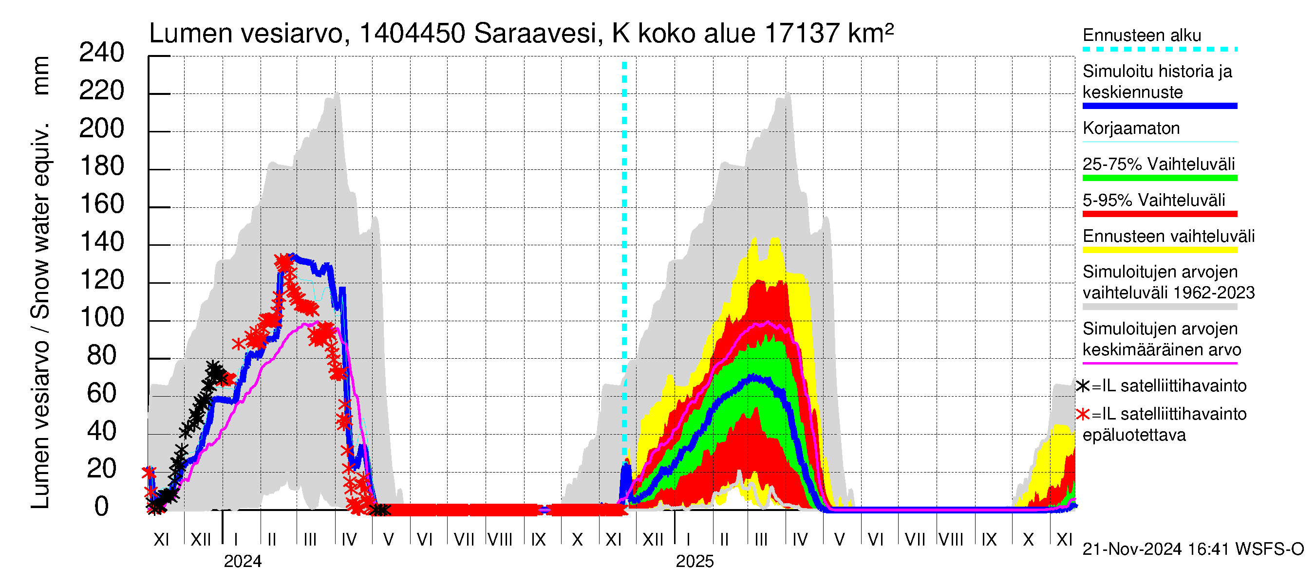 Kymijoen vesistöalue - Saraavesi Kuhankoski: Lumen vesiarvo