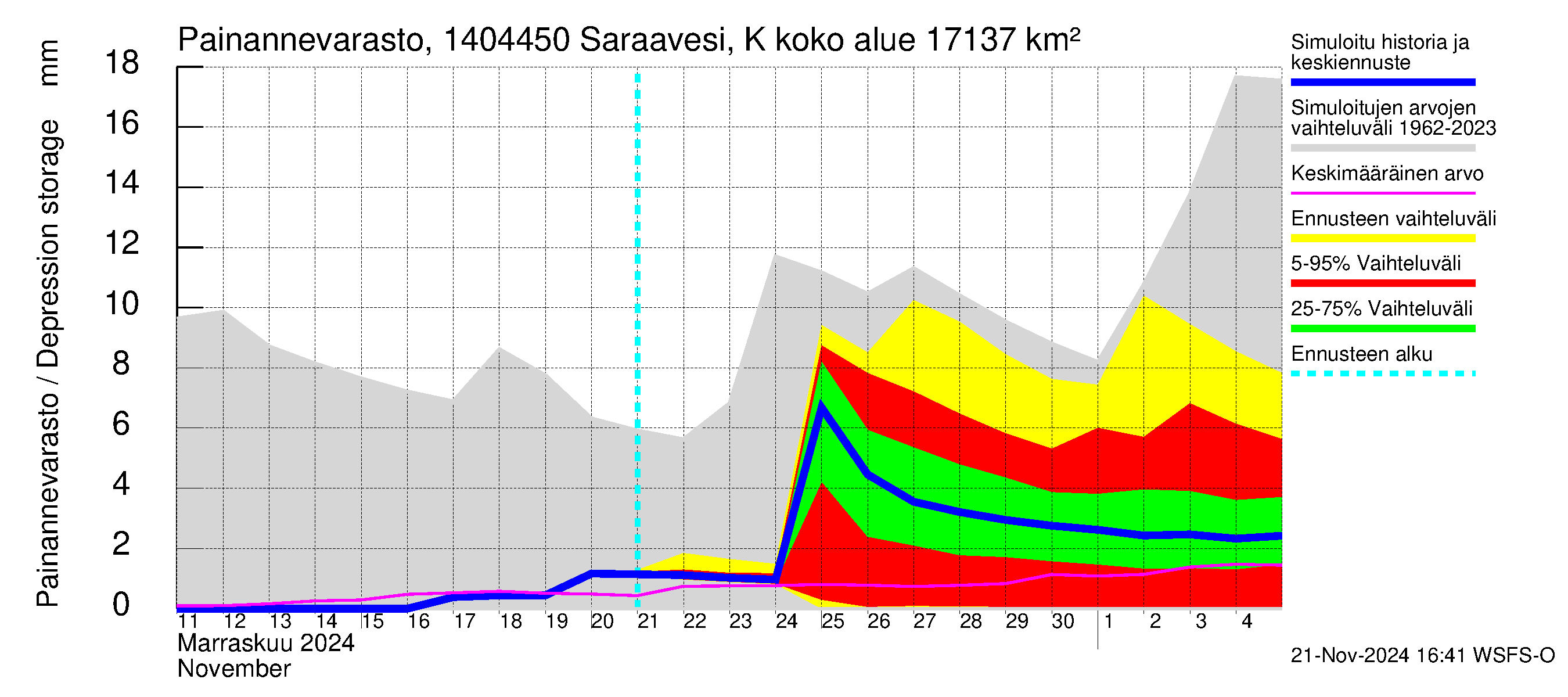 Kymijoen vesistöalue - Saraavesi Kuhankoski: Painannevarasto