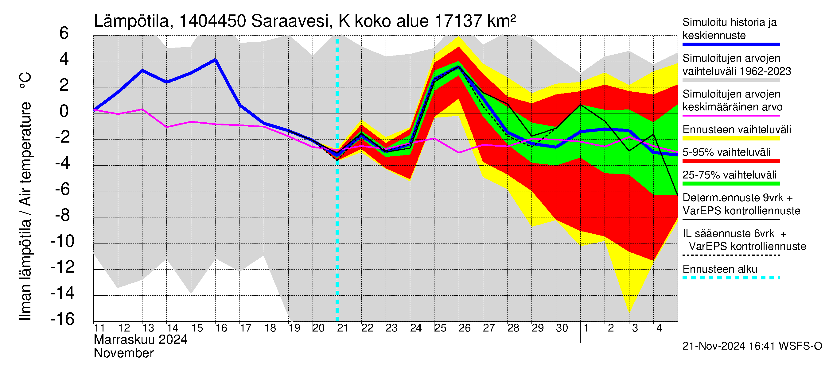 Kymijoen vesistöalue - Saraavesi Kuhankoski: Ilman lämpötila