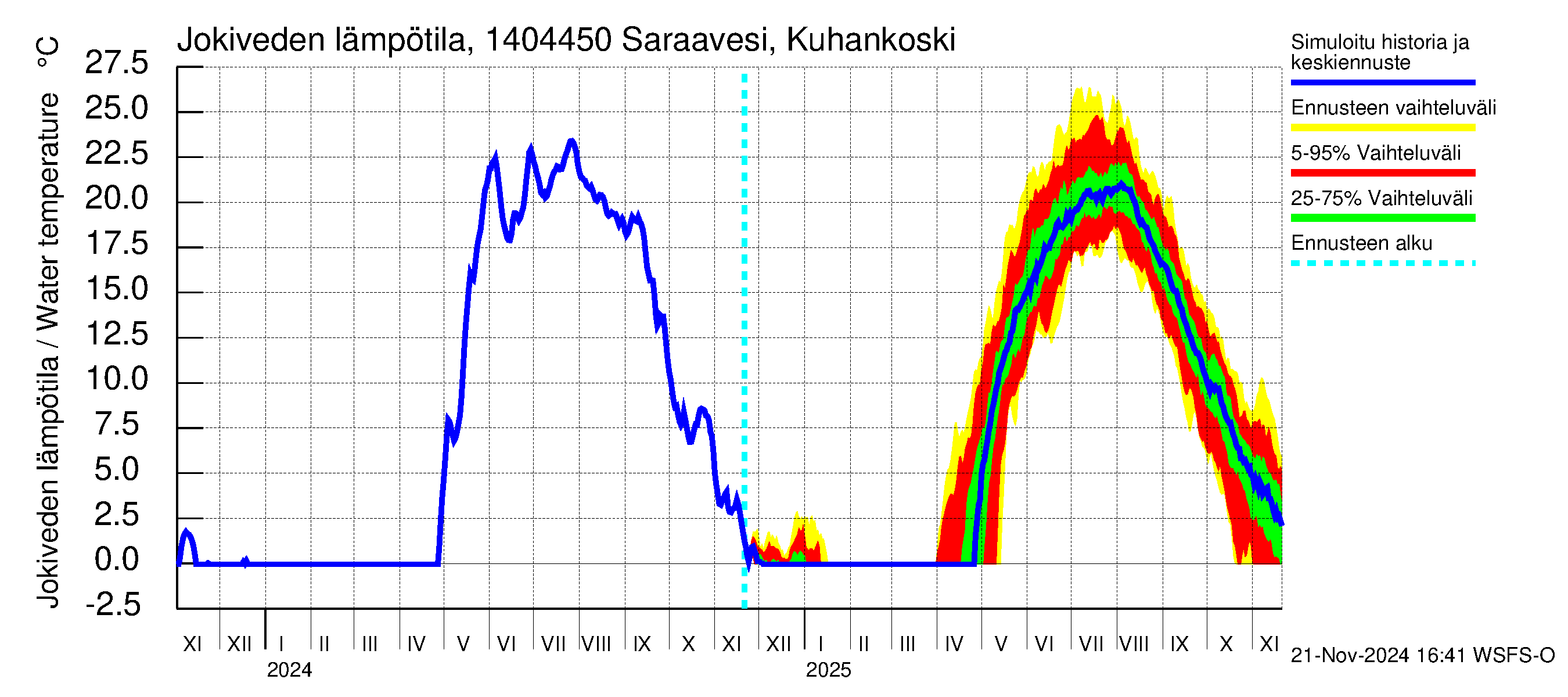 Kymijoen vesistöalue - Saraavesi Kuhankoski: Jokiveden lämpötila