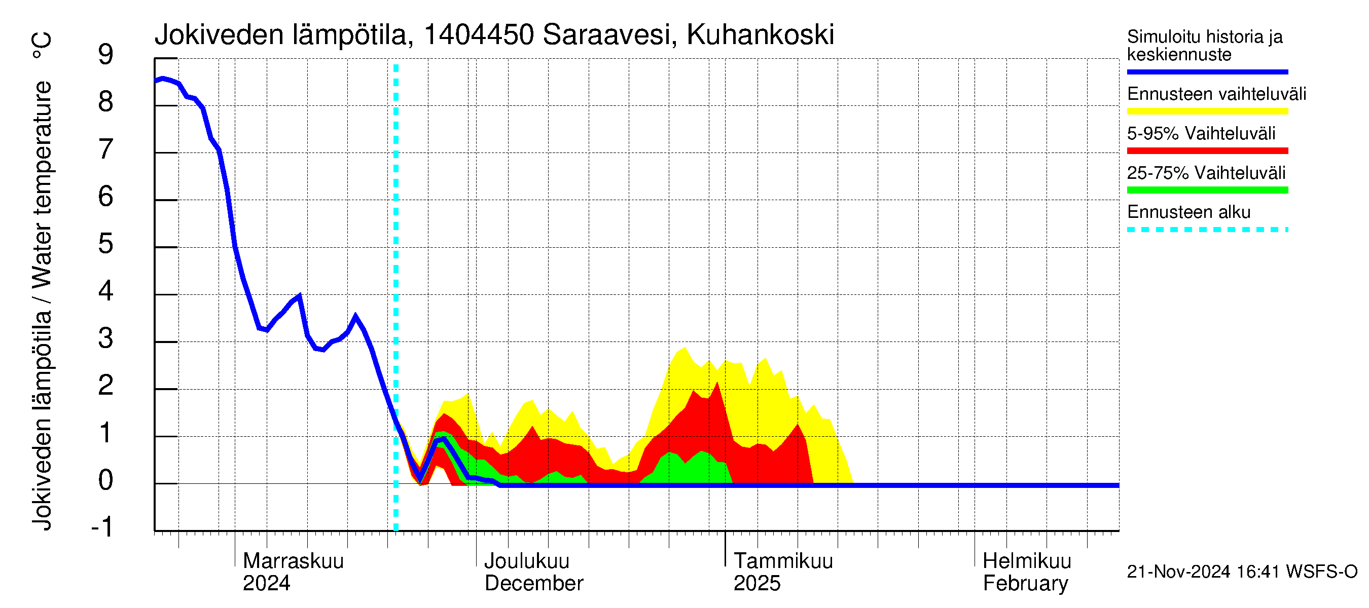 Kymijoen vesistöalue - Saraavesi Kuhankoski: Jokiveden lämpötila