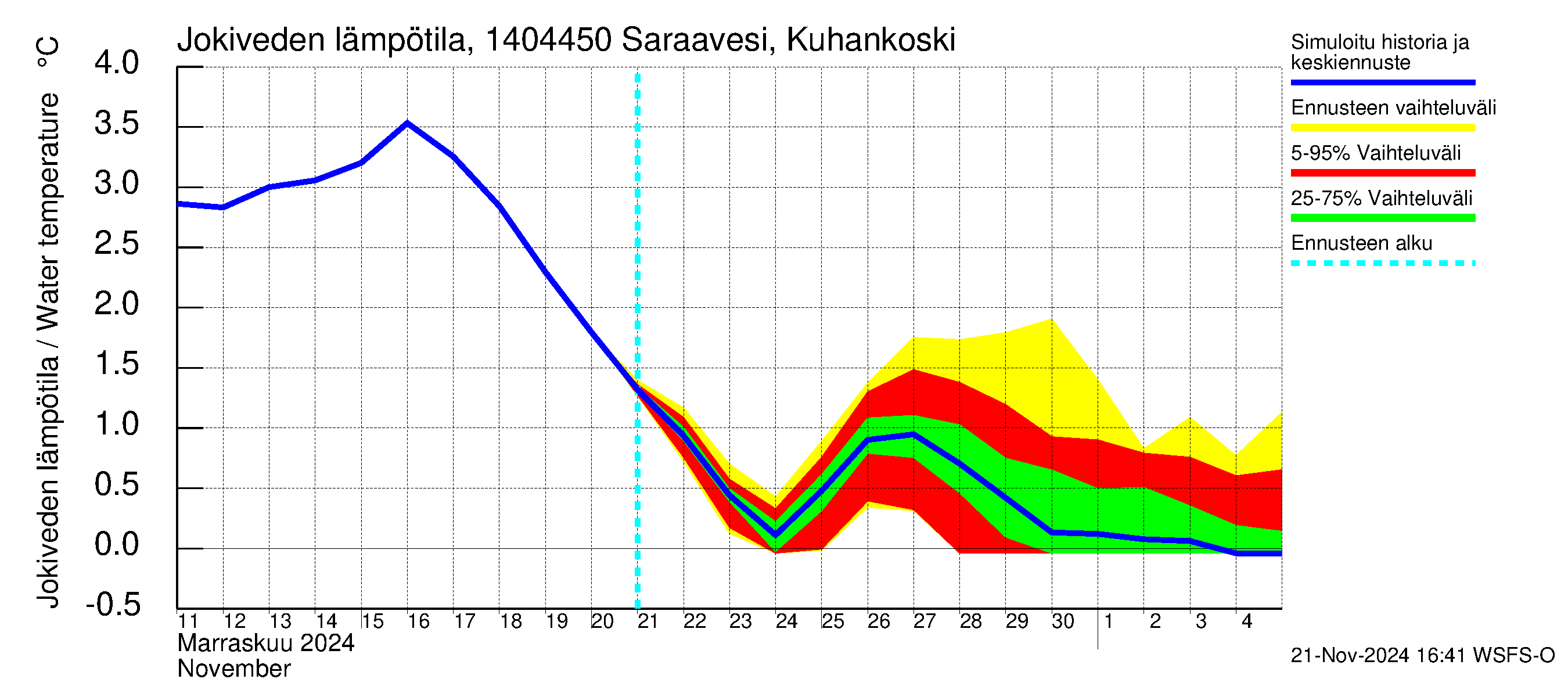 Kymijoen vesistöalue - Saraavesi Kuhankoski: Jokiveden lämpötila