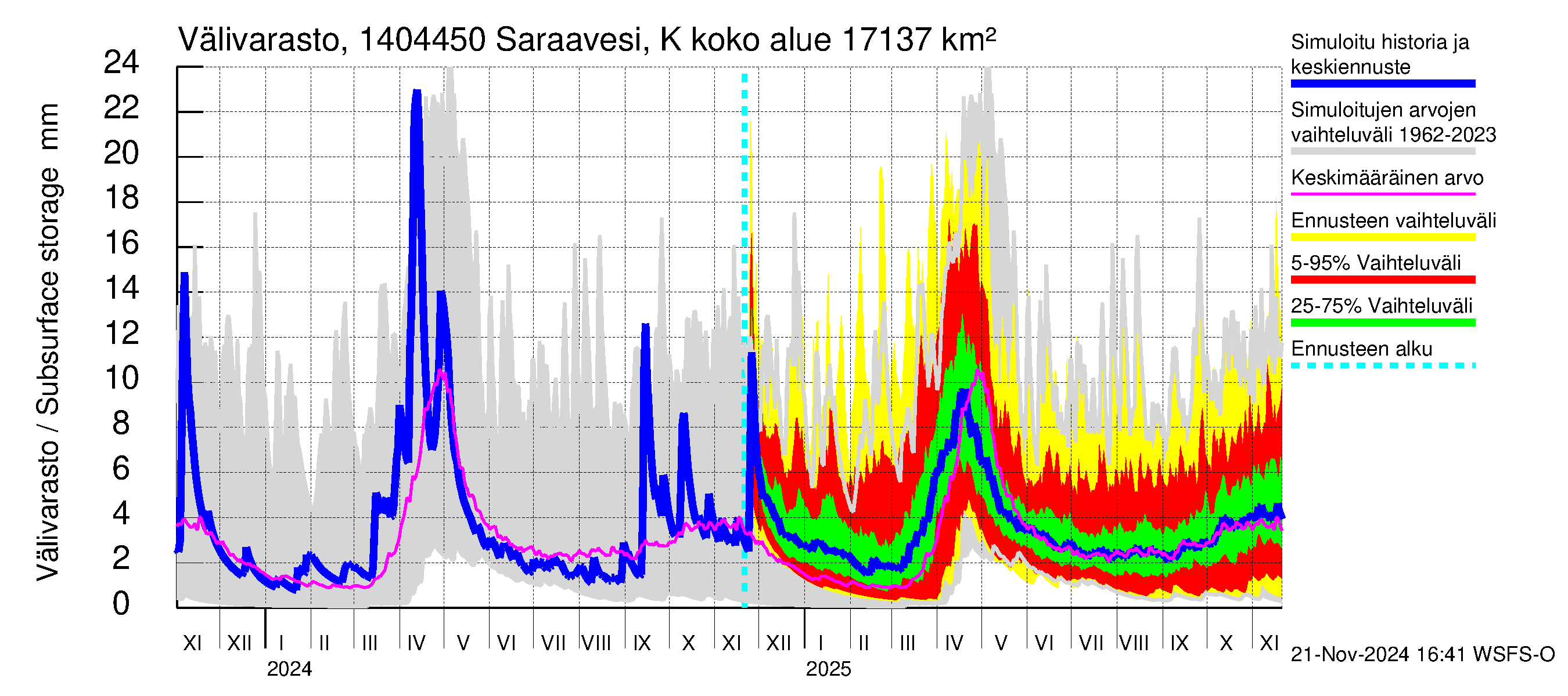 Kymijoen vesistöalue - Saraavesi Kuhankoski: Välivarasto